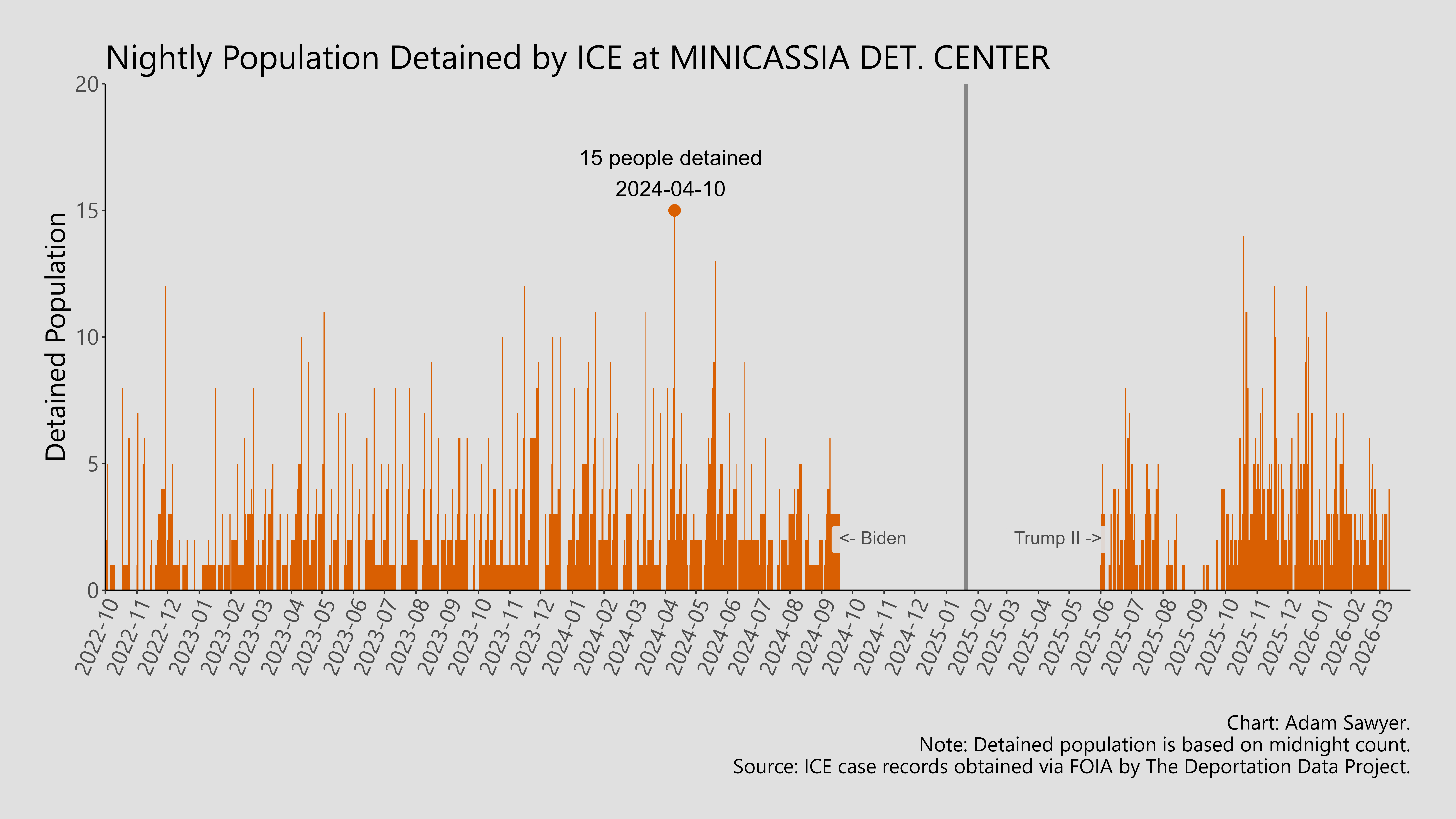 A bar graph showing the population detained by ICE at Minicassia Det. Center.