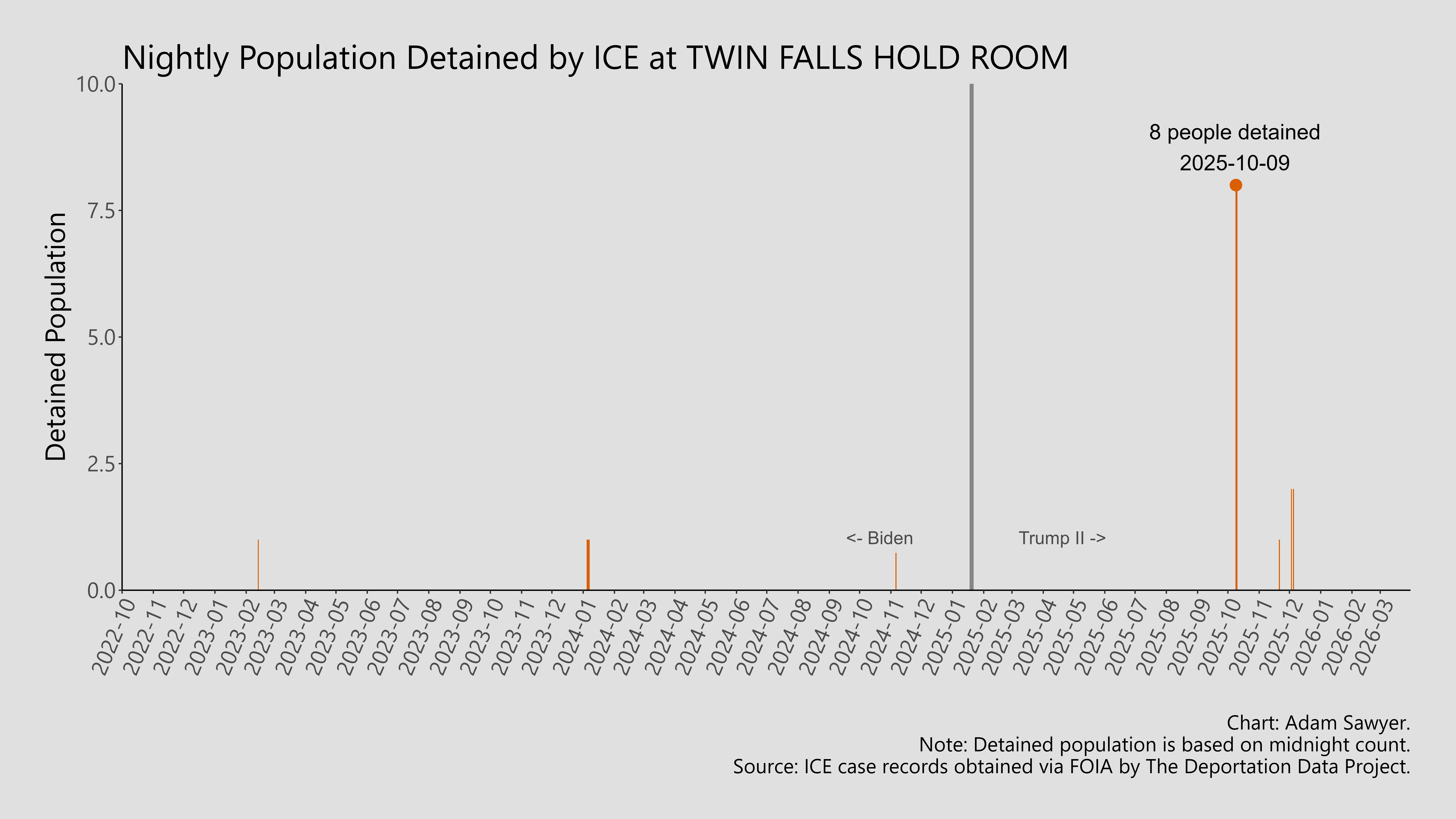 A bar graph showing the population detained by ICE at Twin Falls Hold Room.