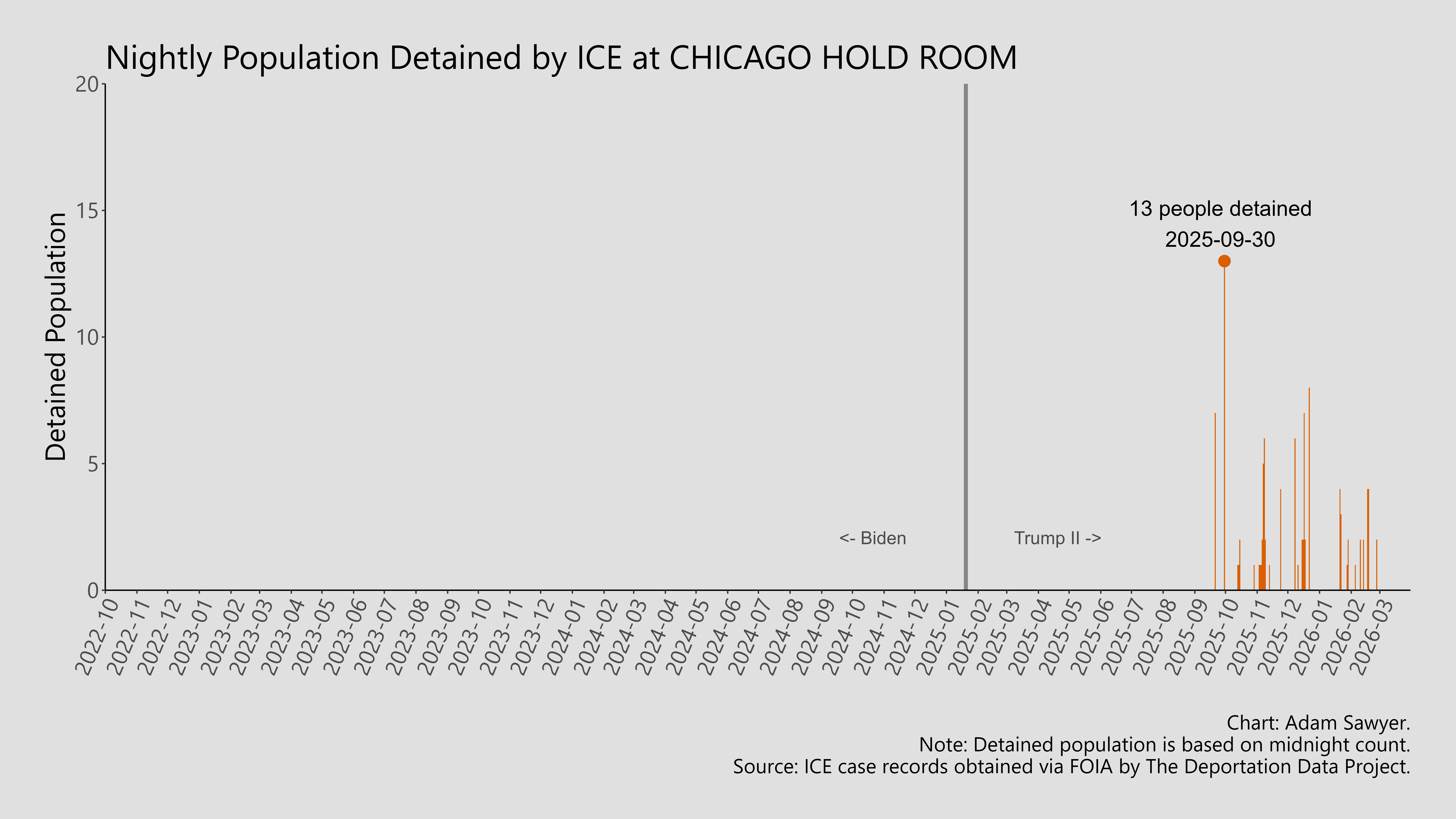 A bar graph showing the population detained by ICE at Chicago Hold Room.