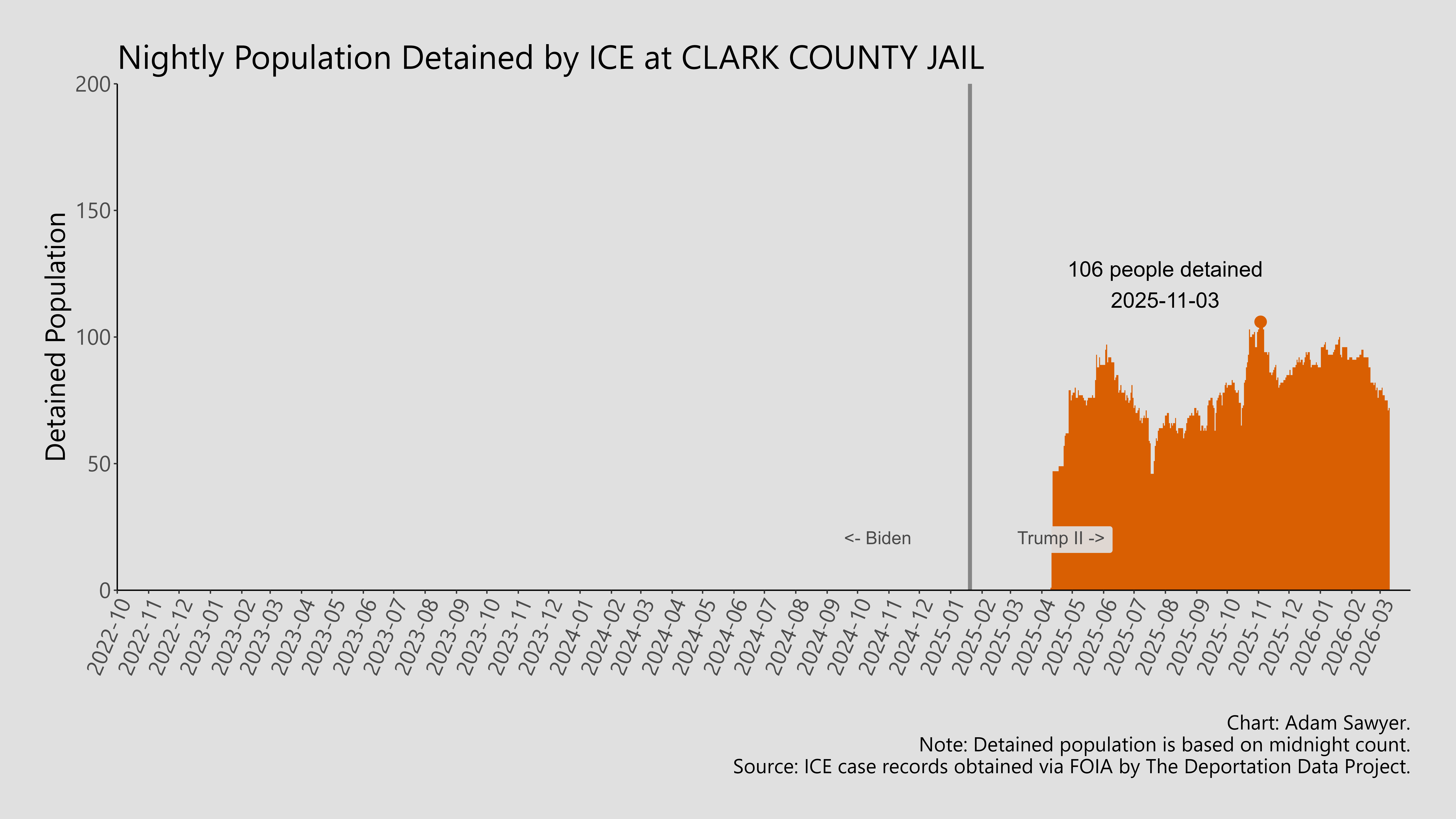 A bar graph showing the population detained by ICE at Clark County Jail.