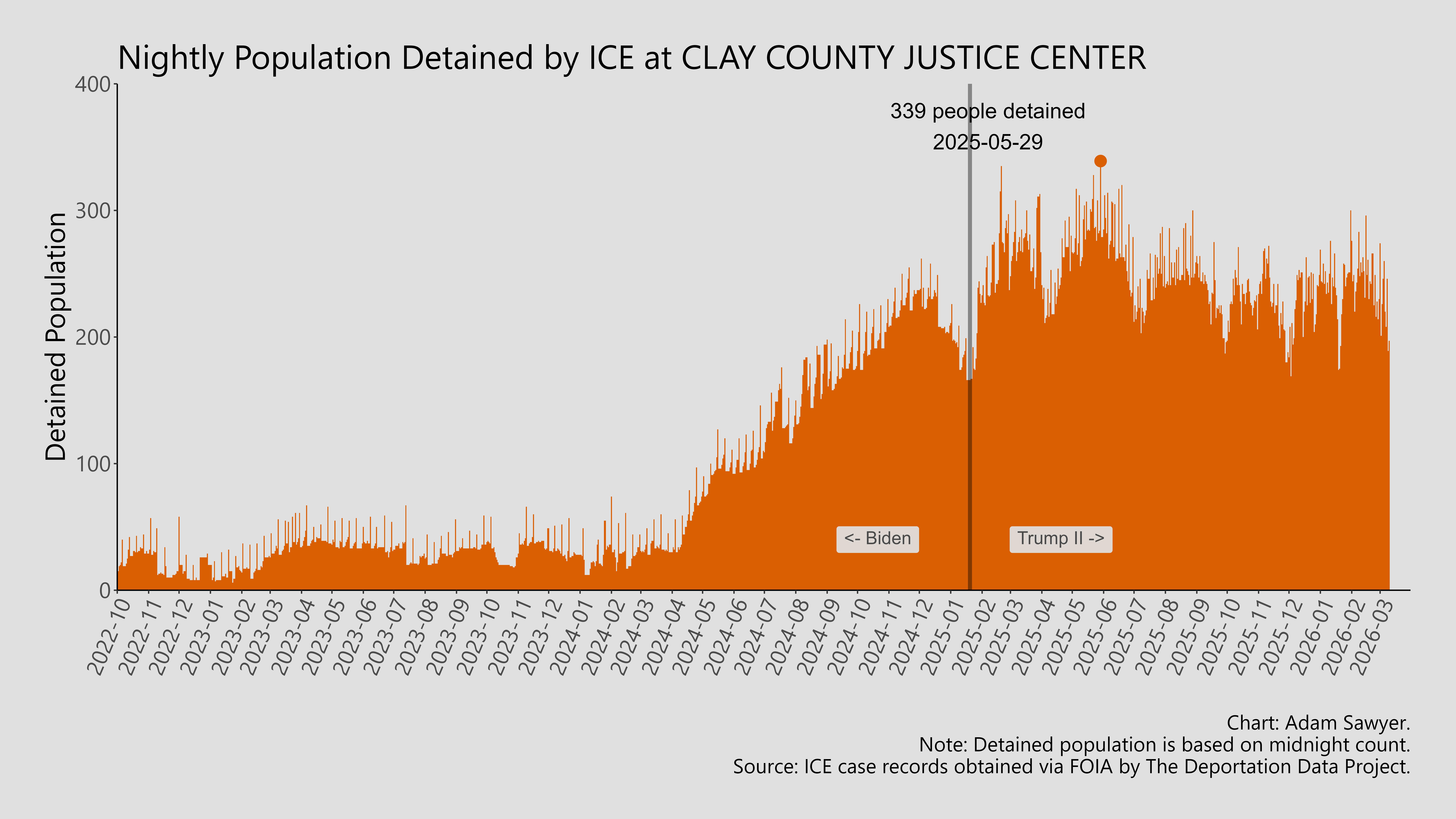A bar graph showing the population detained by ICE at Clay County Justice Center.