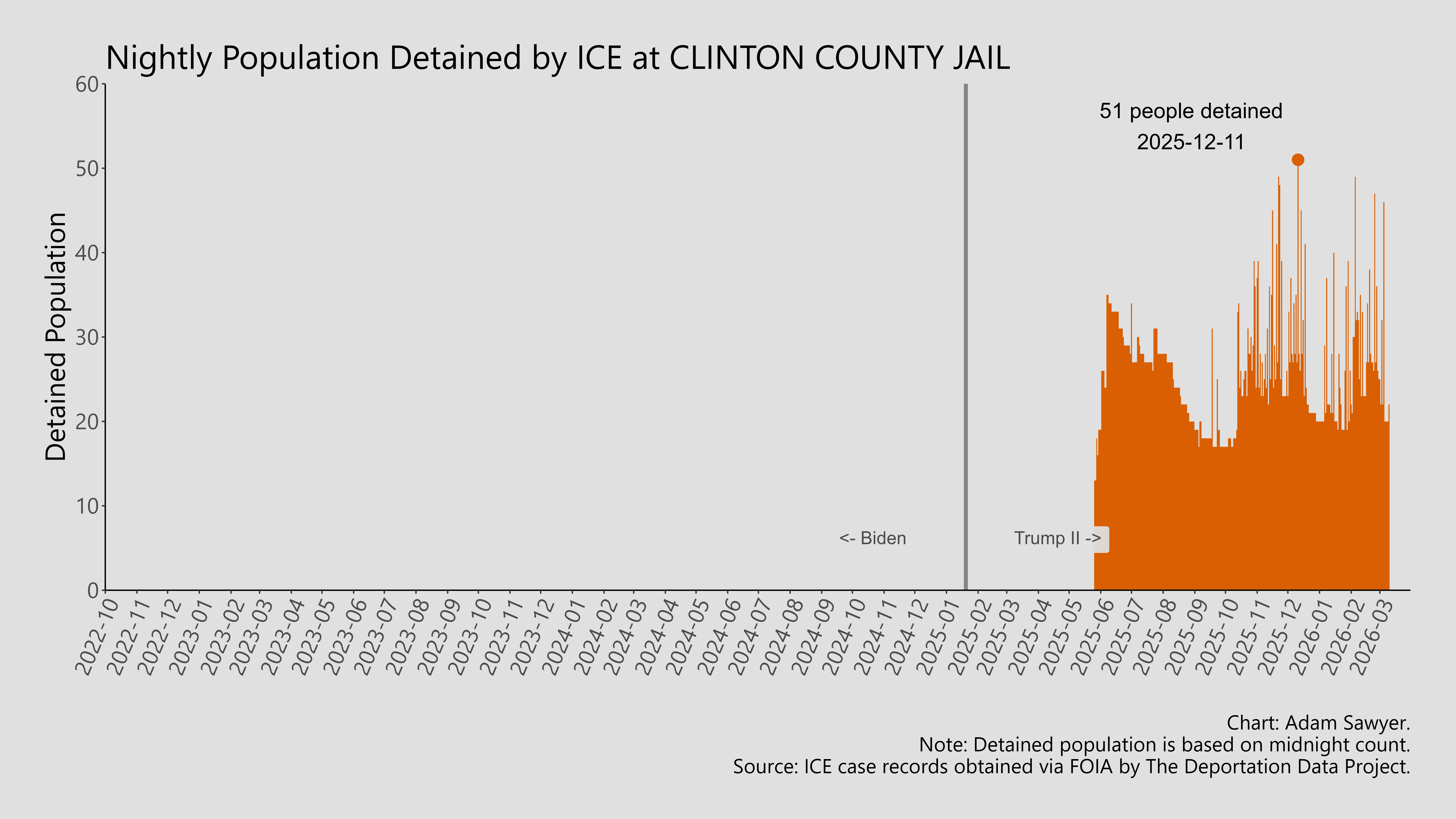 A bar graph showing the population detained by ICE at Clinton County Jail.