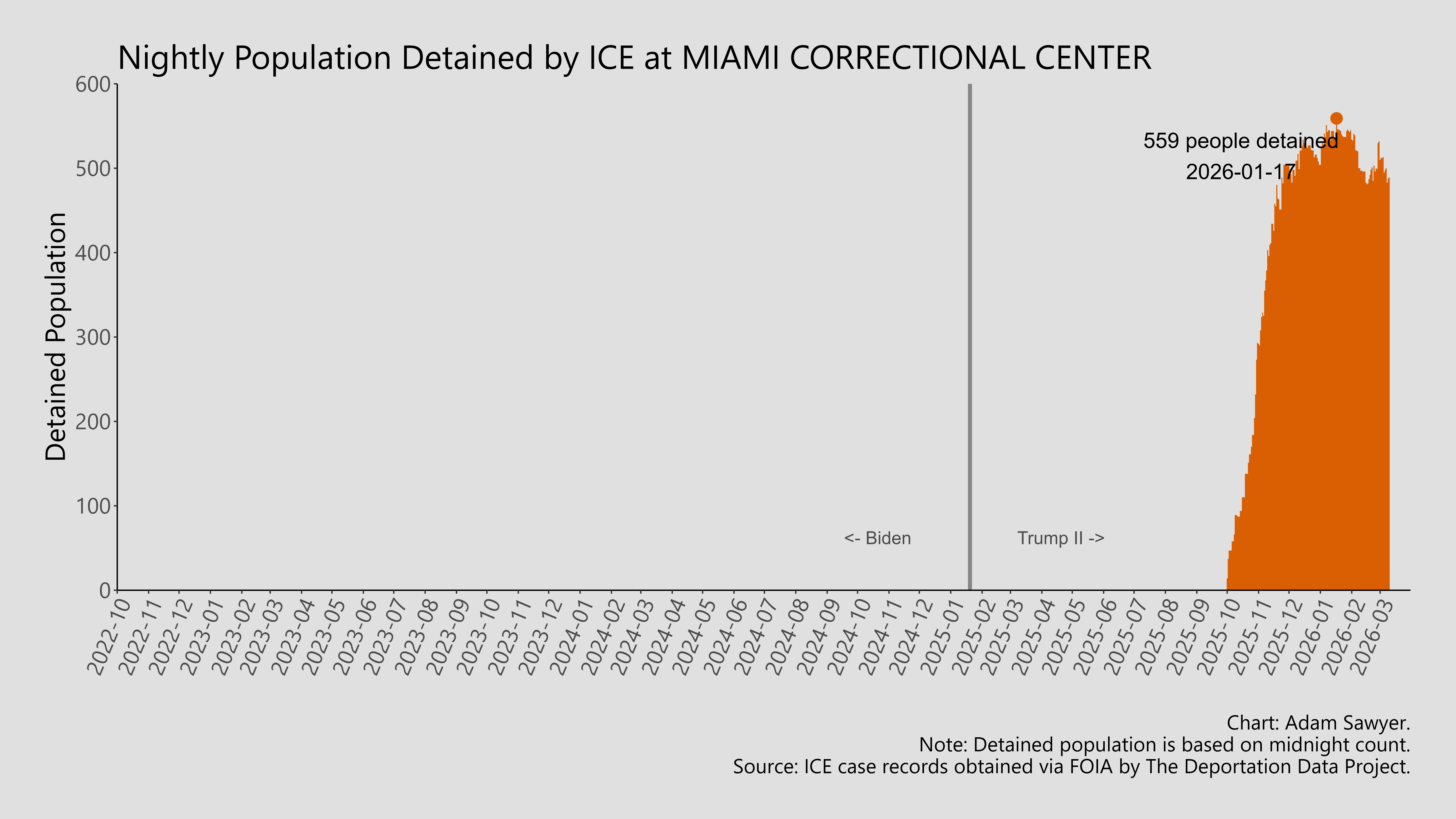 A bar graph showing the population detained by ICE at Miami Correctional Center.