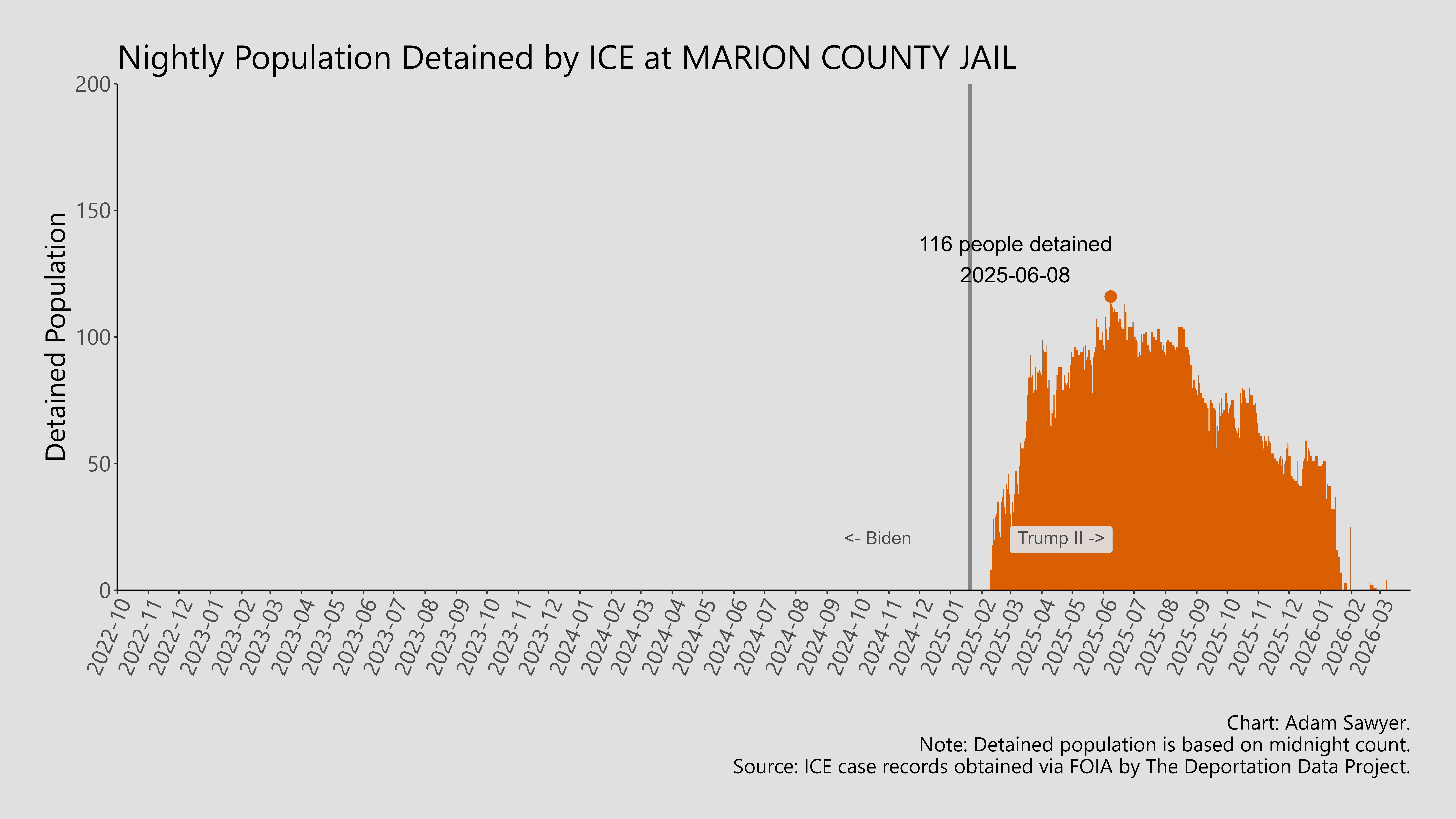 A bar graph showing the population detained by ICE at Marion County Jail.