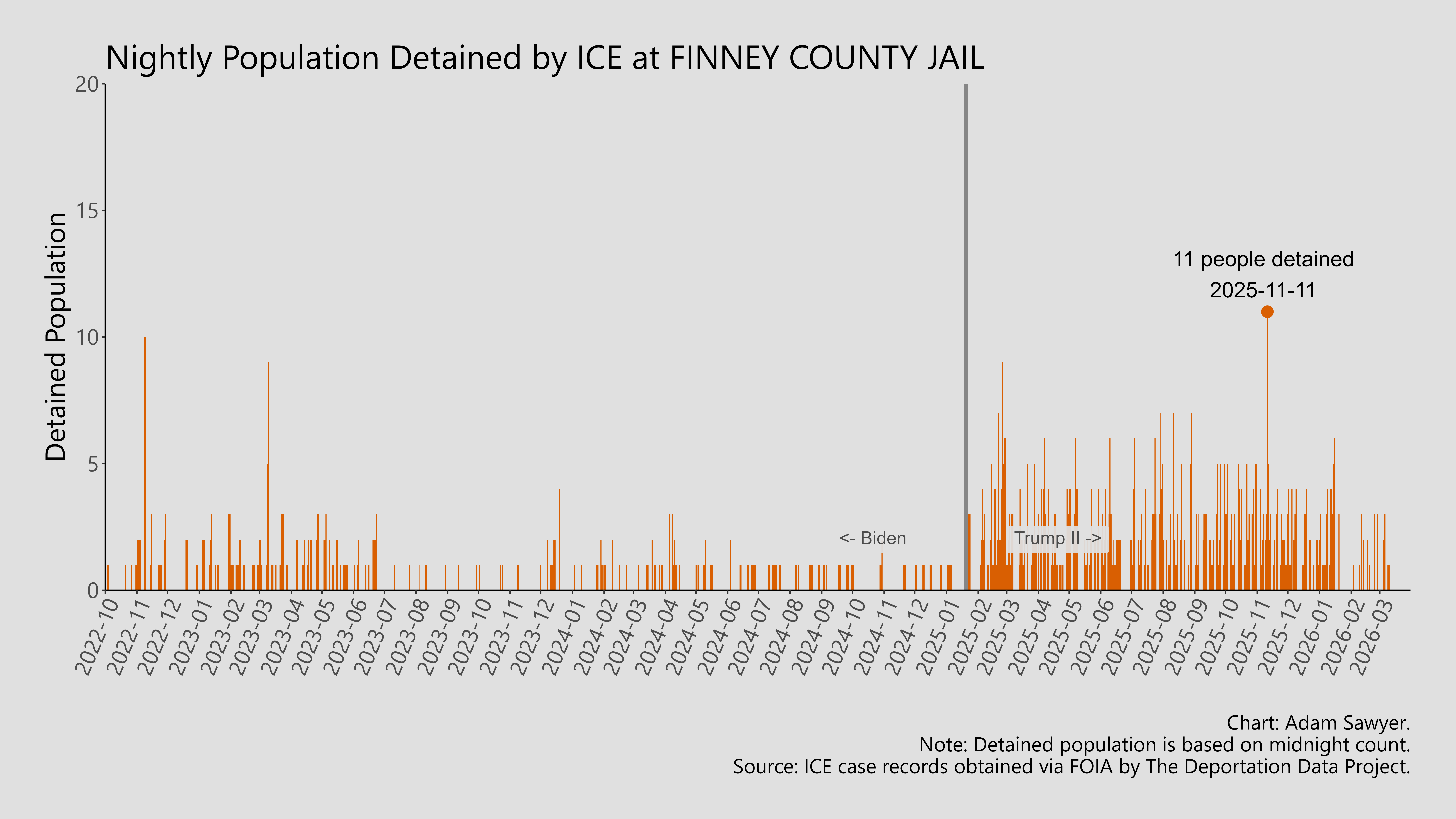 A bar graph showing the population detained by ICE at Finney County Jail.