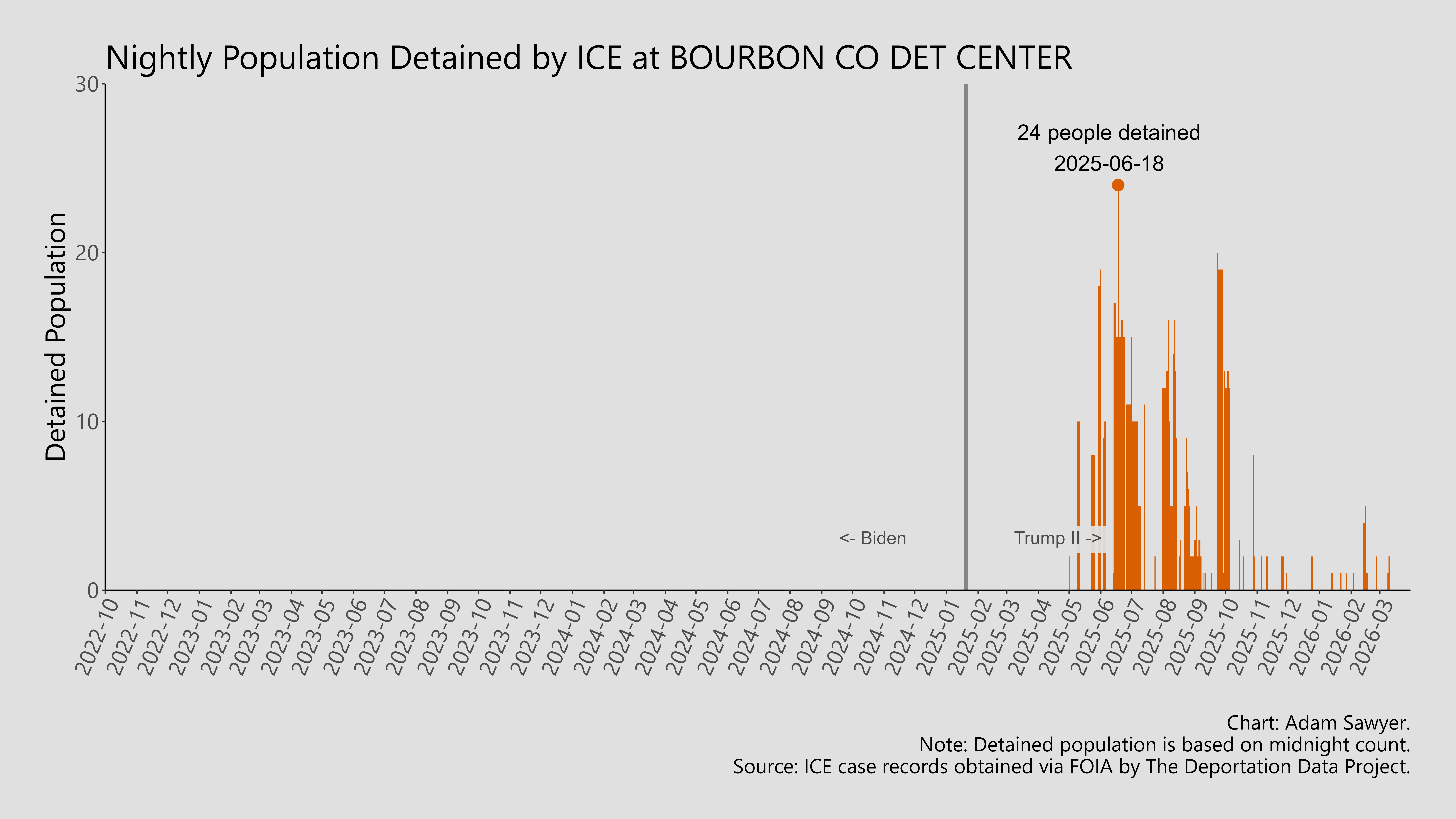 A bar graph showing the population detained by ICE at Bourbon Co Det Center.