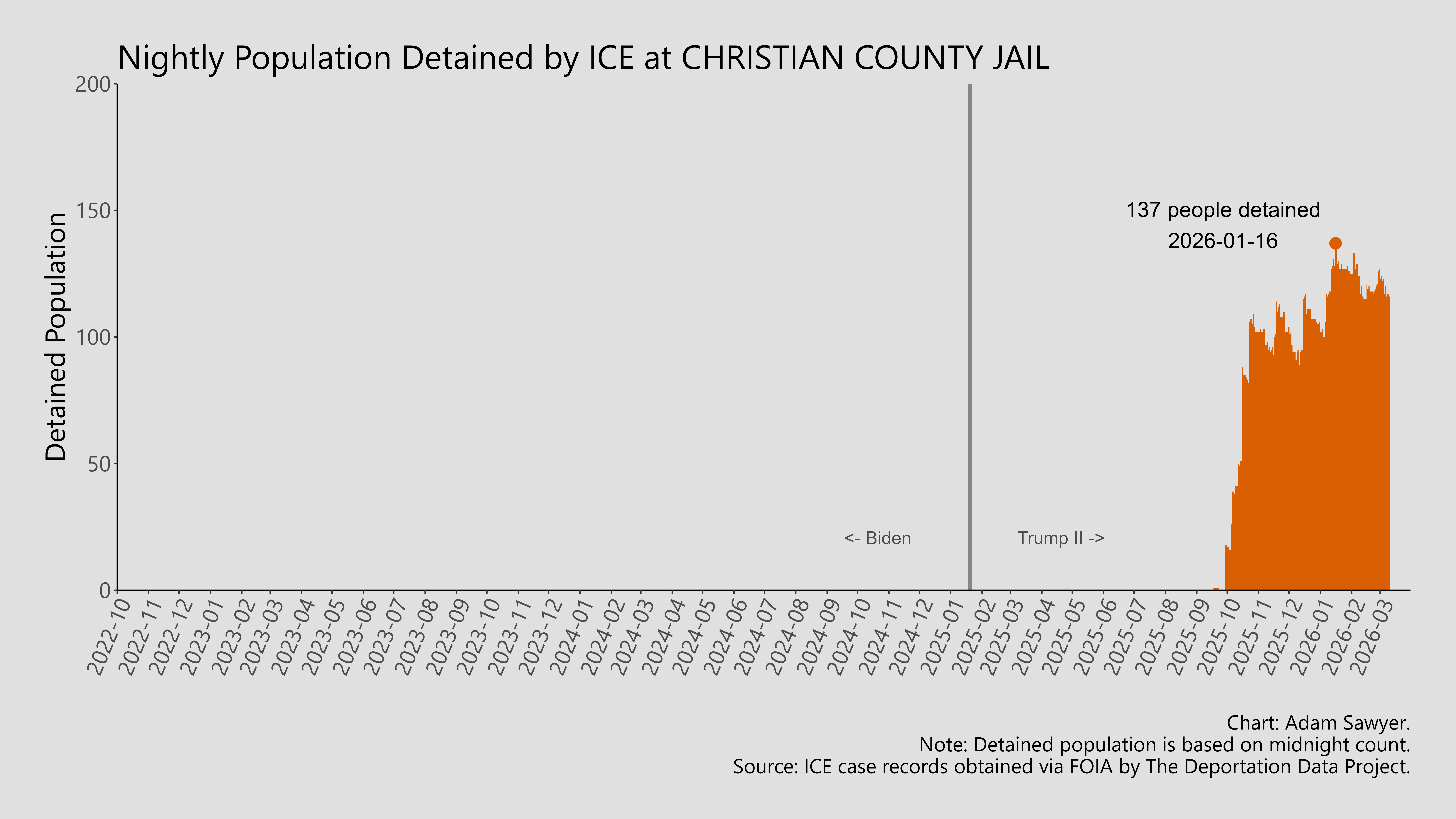 A bar graph showing the population detained by ICE at Christian County Jail.