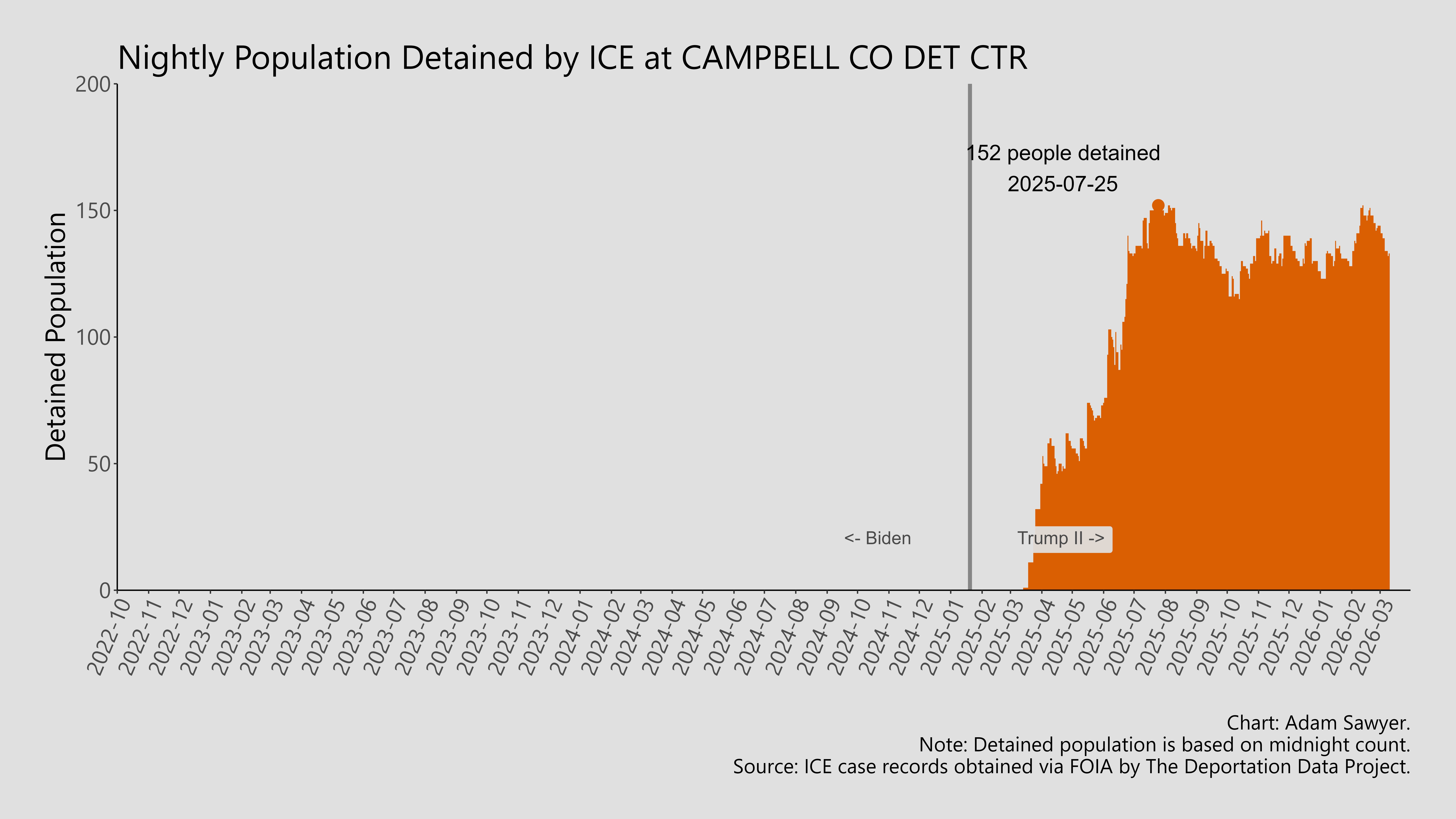 A bar graph showing the population detained by ICE at Campbell Co Det Ctr.