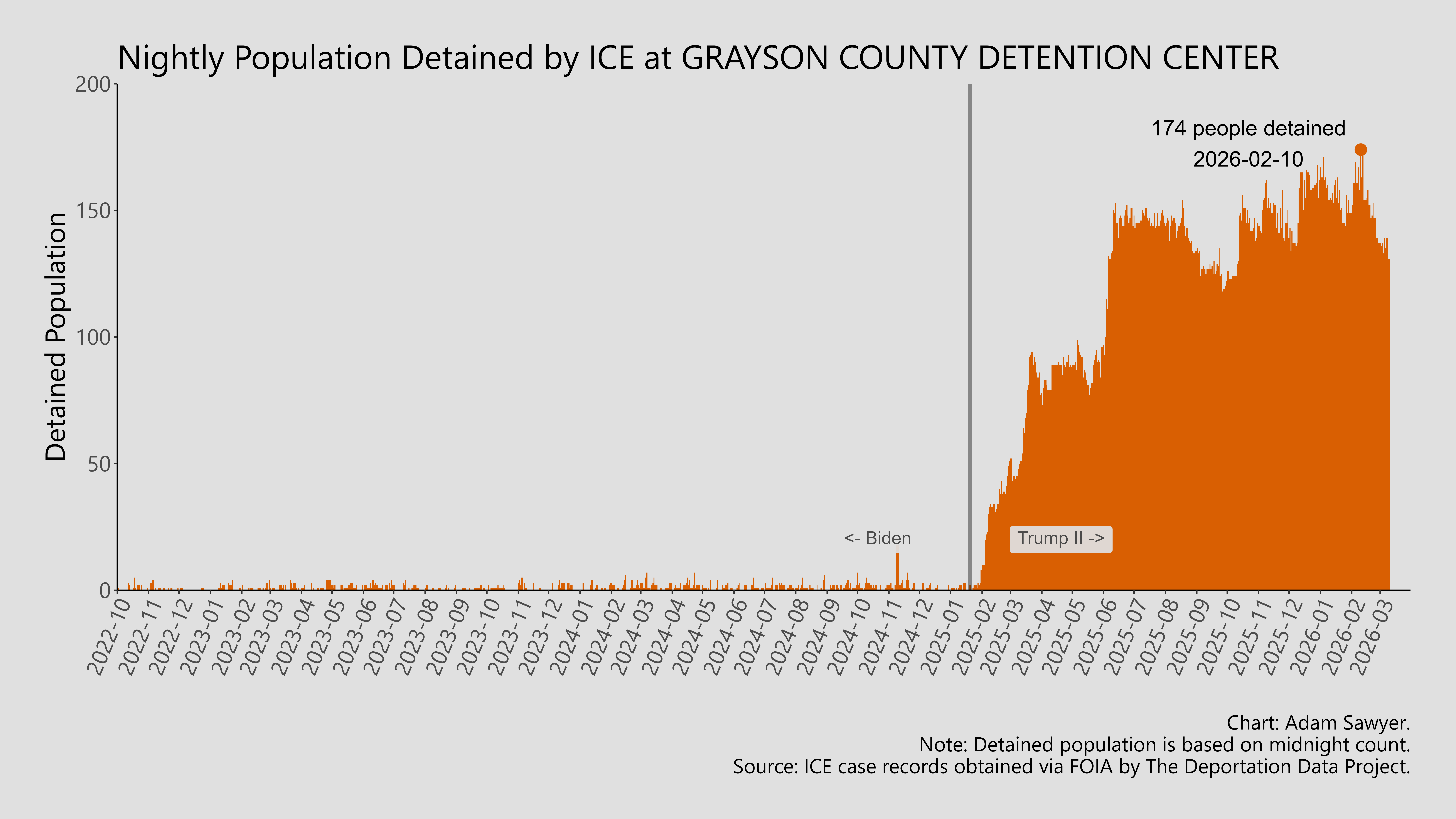 A bar graph showing the population detained by ICE at Grayson County Detention Center.