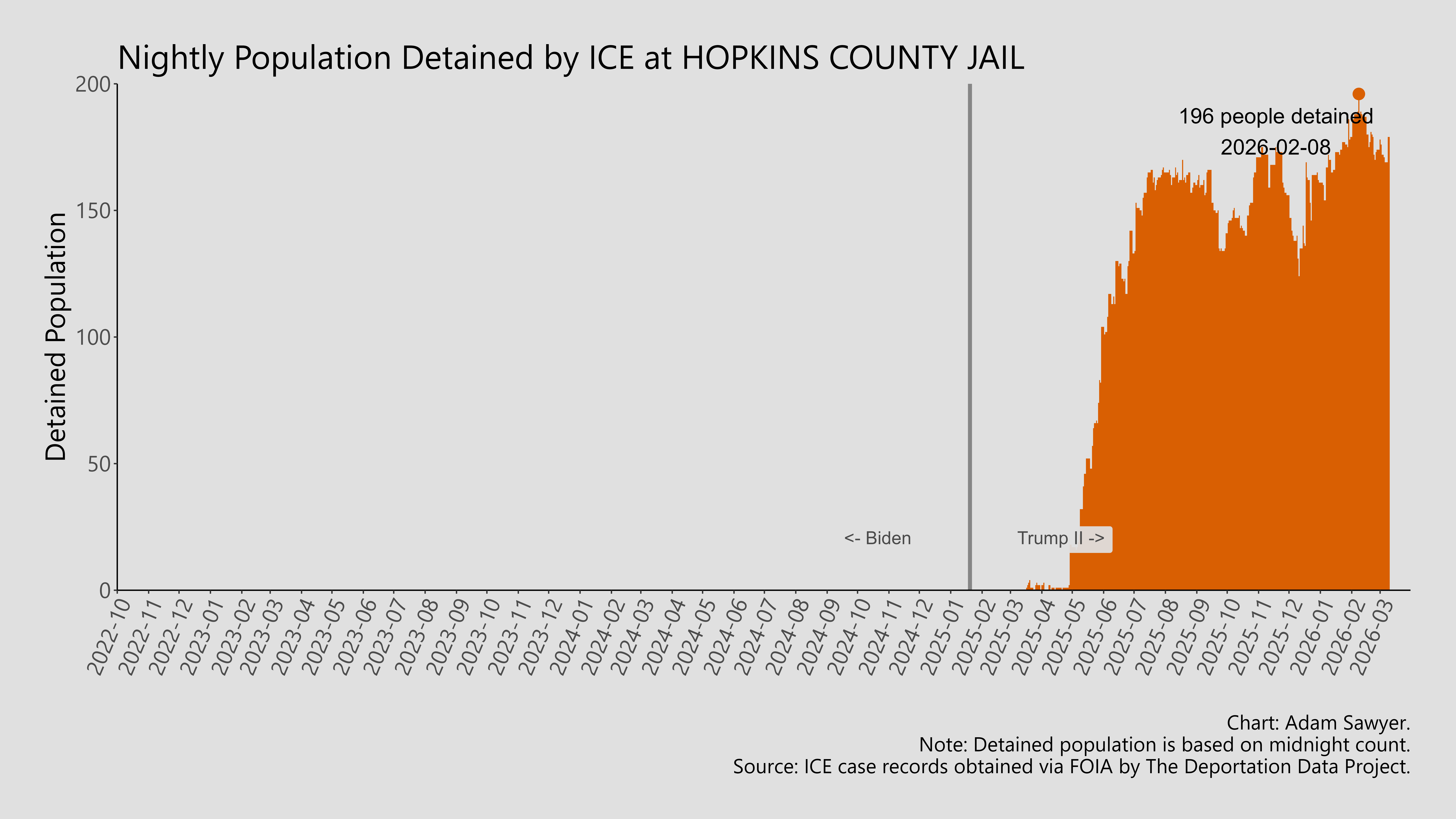 A bar graph showing the population detained by ICE at Hopkins County Jail.