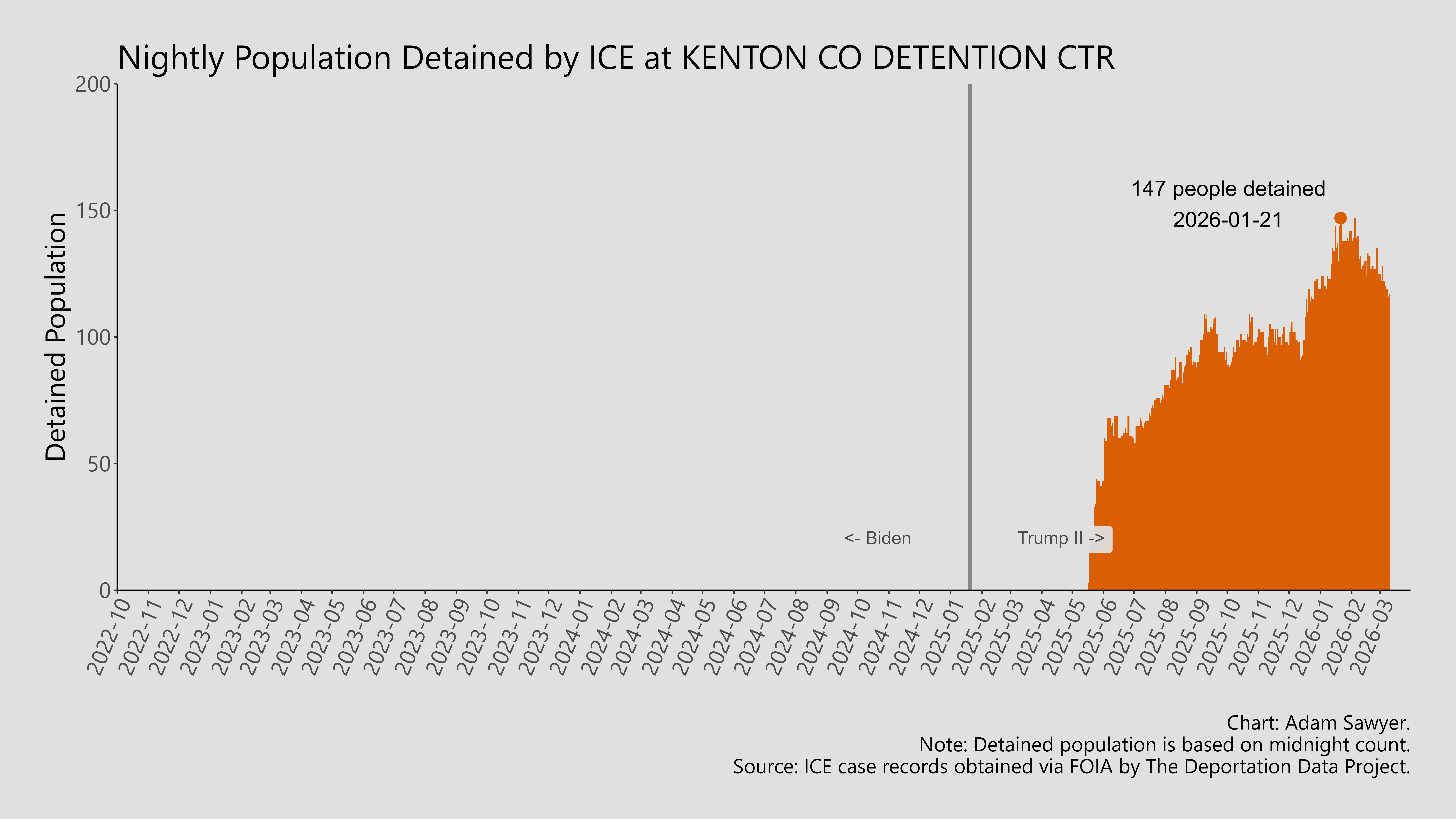 A bar graph showing the population detained by ICE at Kenton County Detention Center.