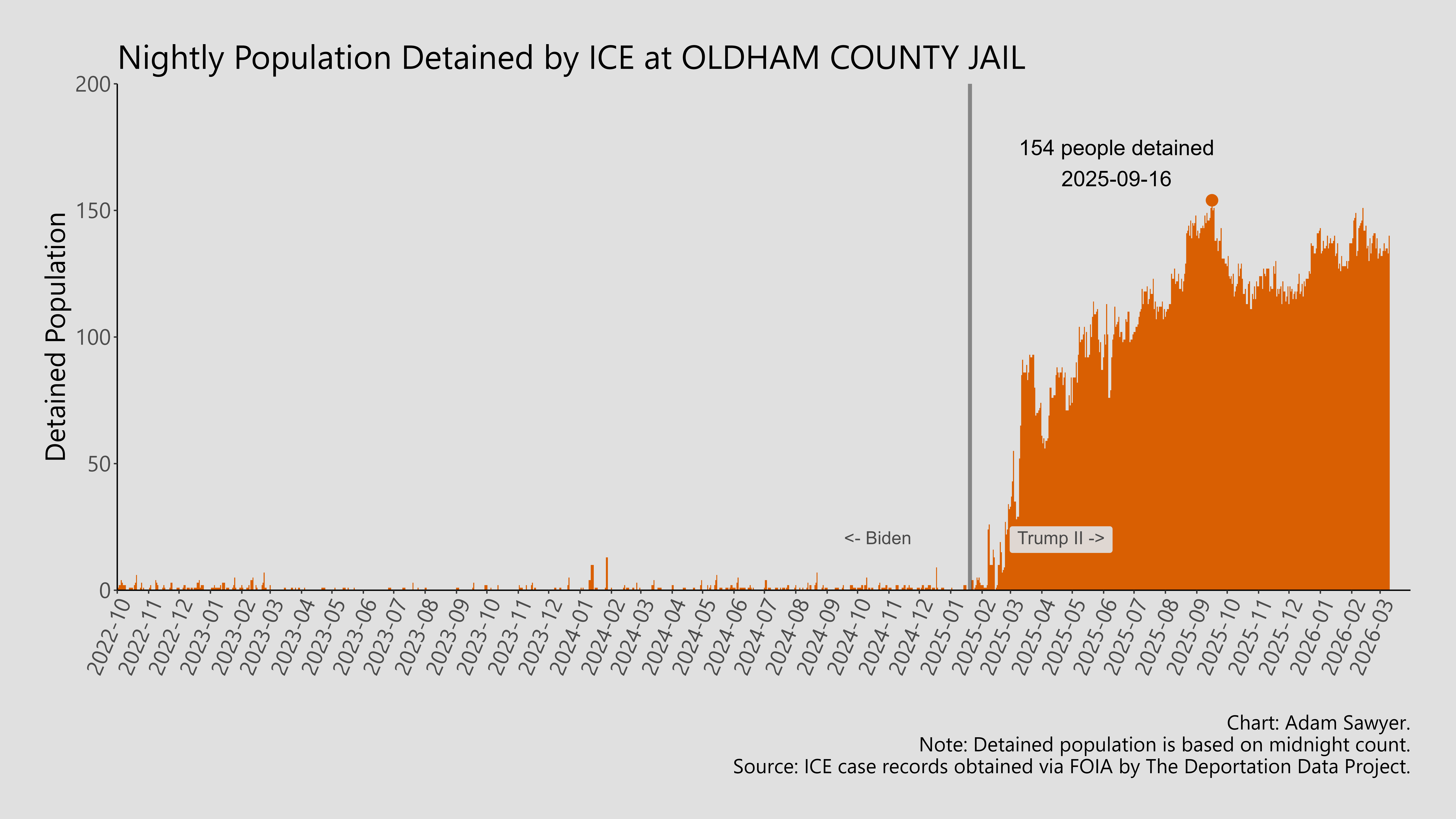 A bar graph showing the population detained by ICE at Oldham County Jail.
