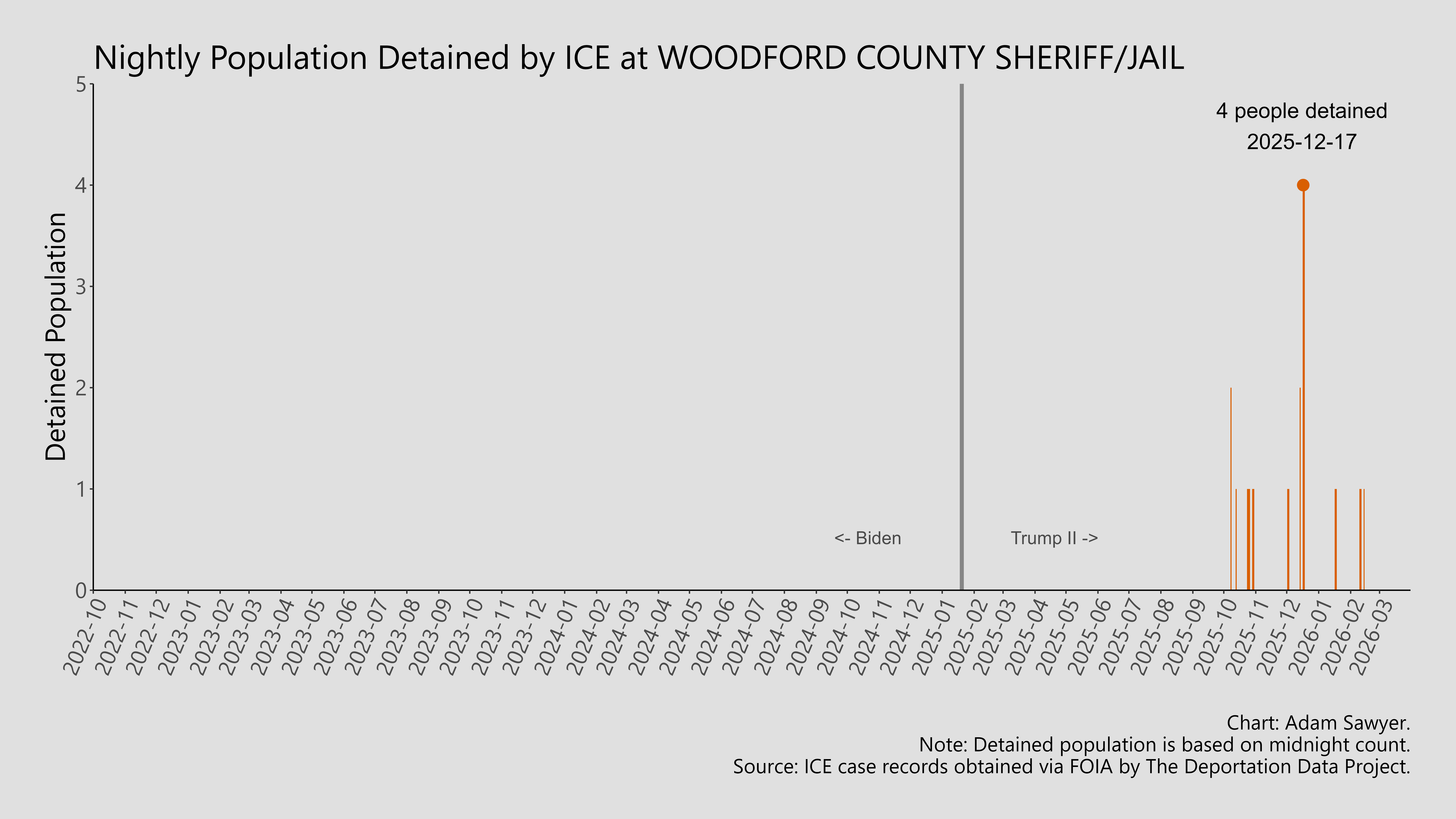 A bar graph showing the population detained by ICE at Woodford County Sheriff/Jail.