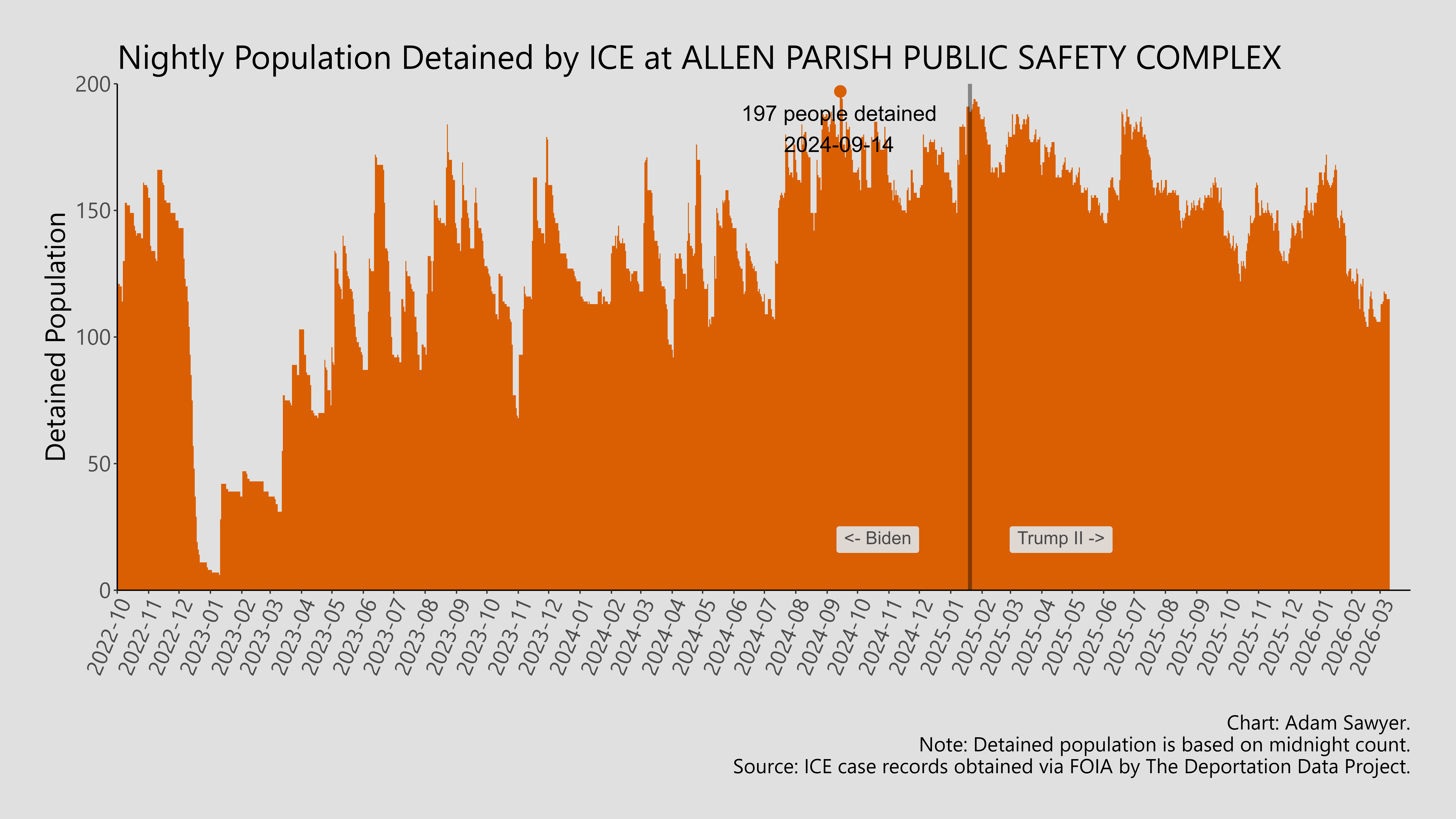 A bar graph showing the population detained by ICE at Allen Parish Public Safety Complex.