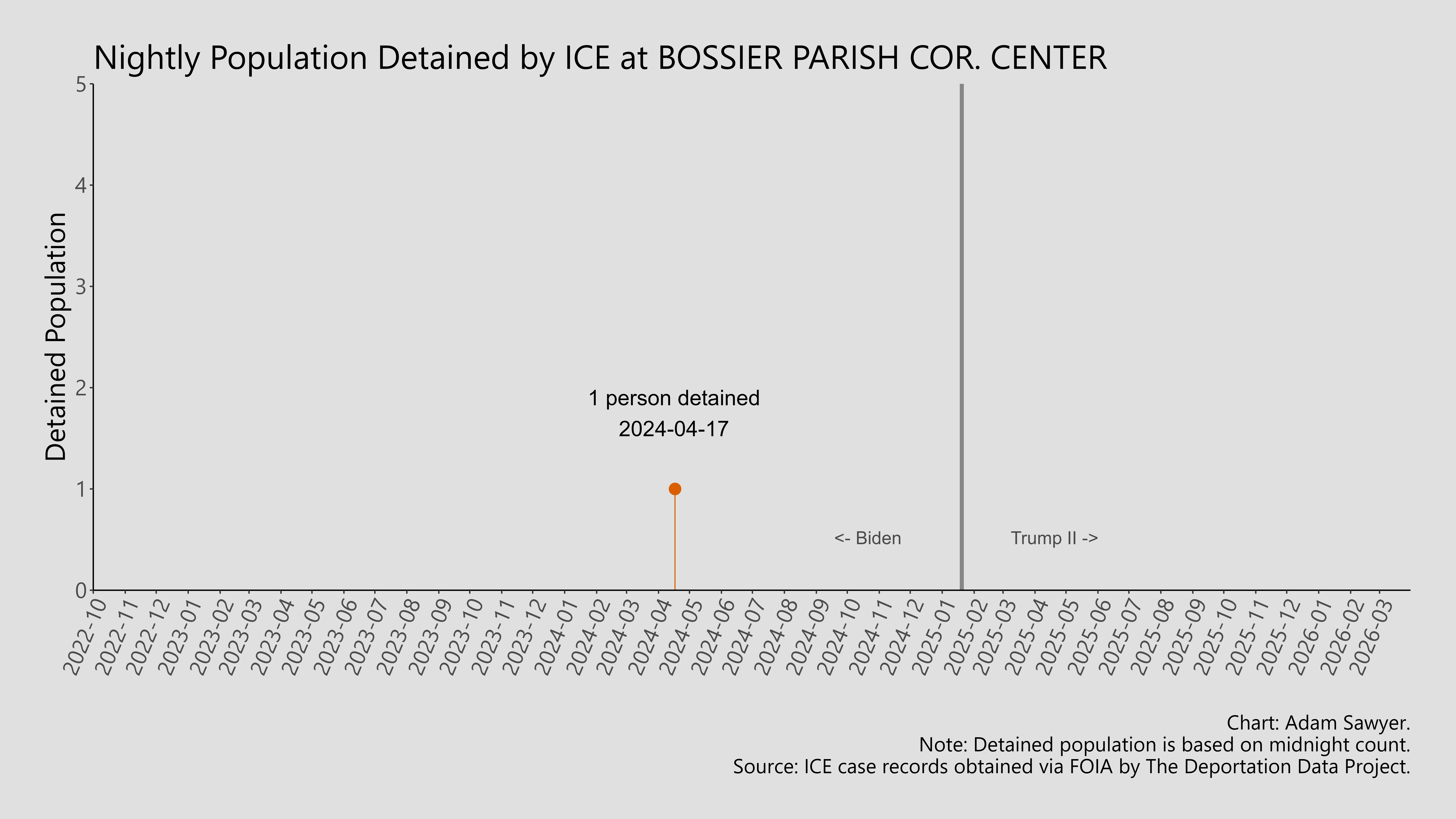 A bar graph showing the population detained by ICE at Bossier Parish Cor. Center.