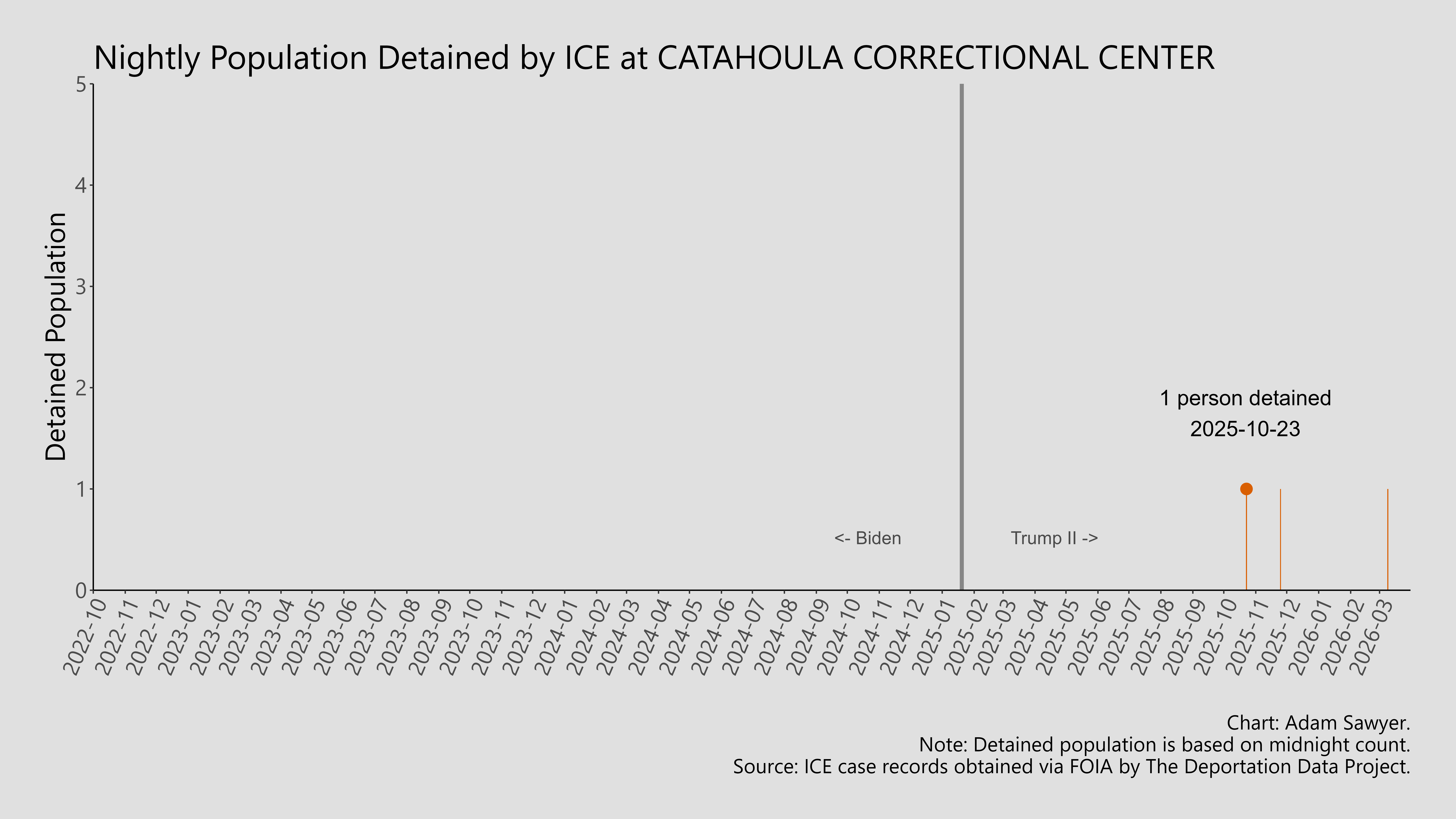 A bar graph showing the population detained by ICE at Catahoula Correctional Center.