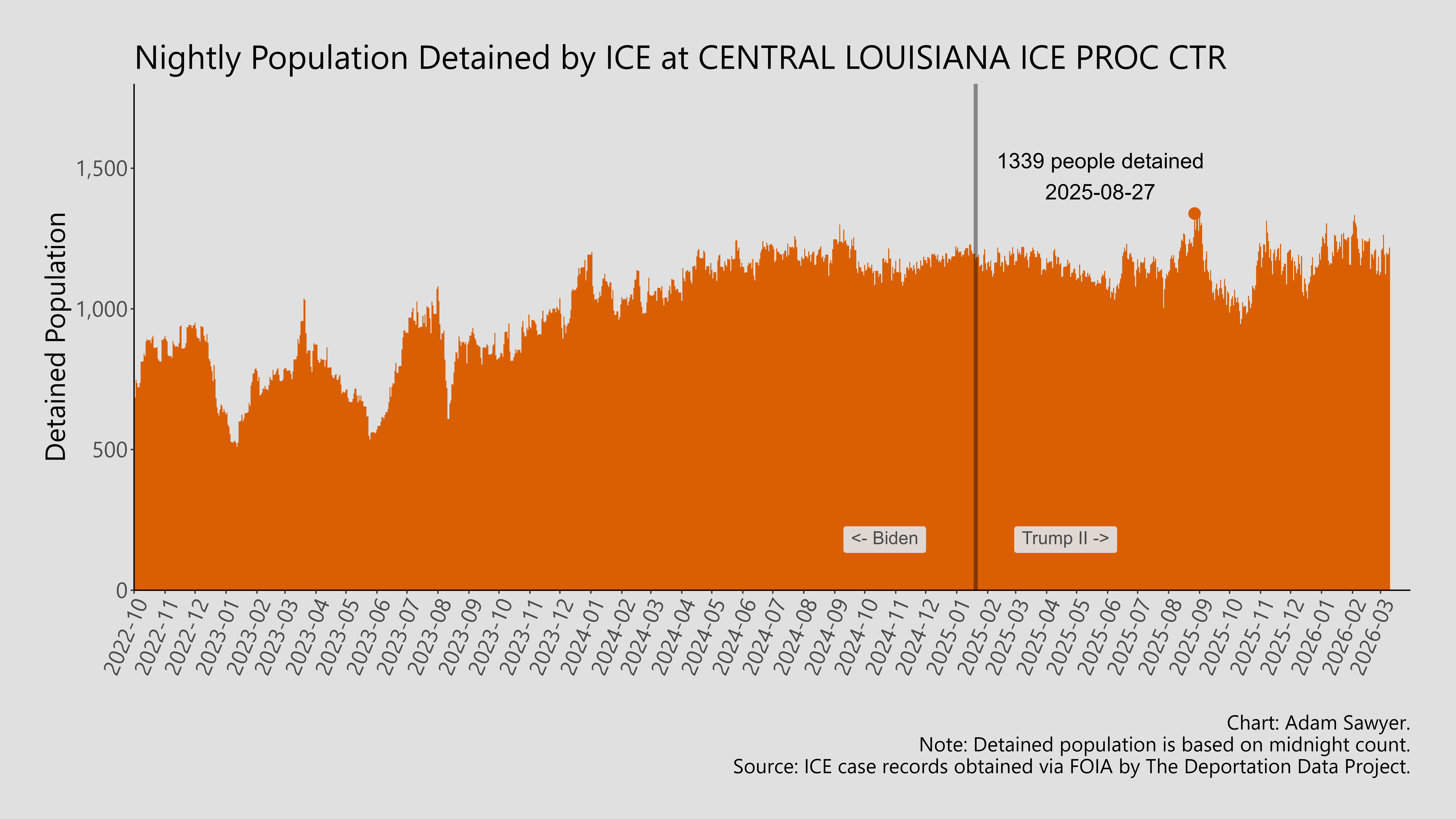 A bar graph showing the population detained by ICE at Central Louisiana ICE Proc Ctr.