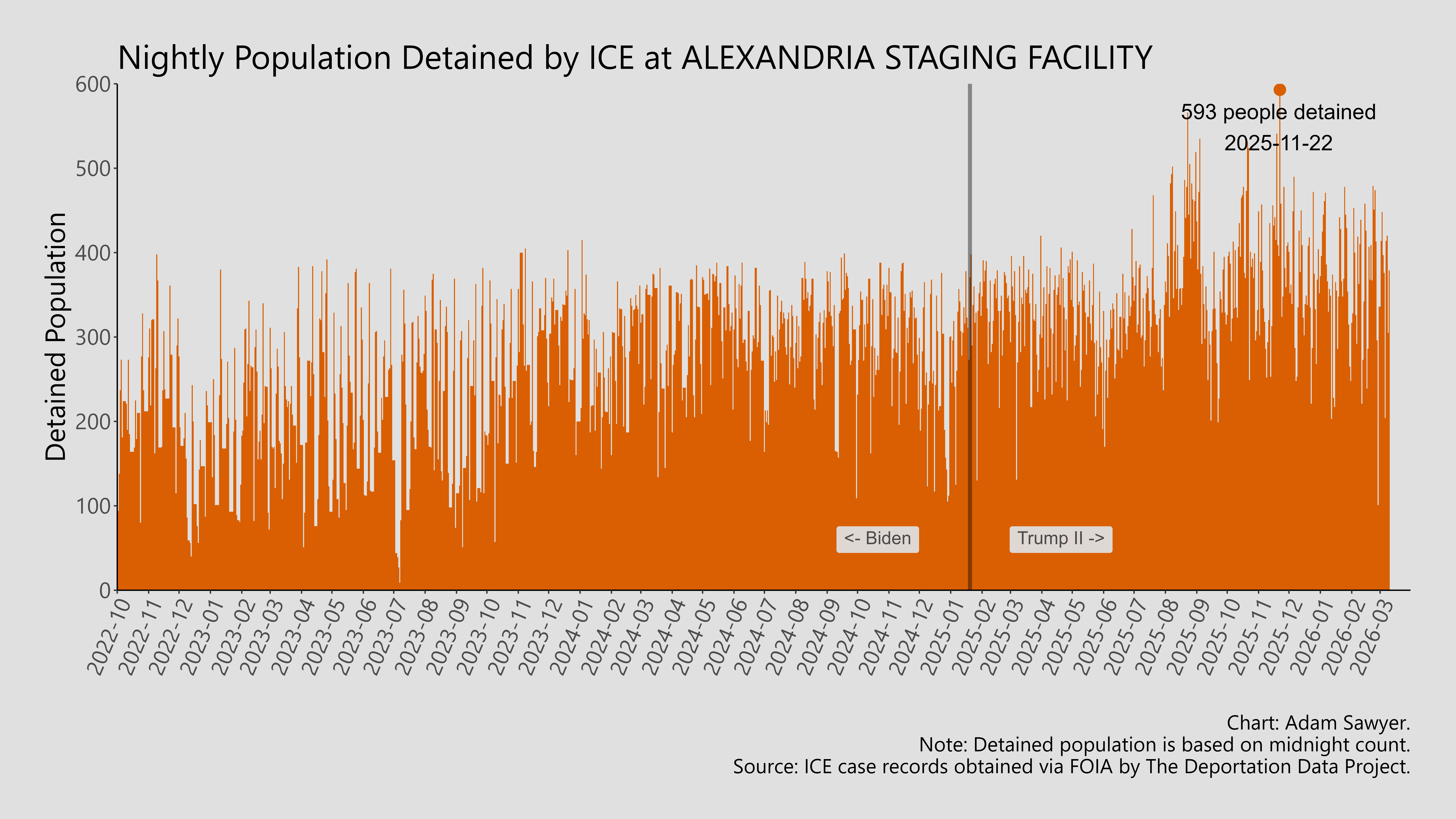 A bar graph showing the population detained by ICE at Alexandria Staging Facility.