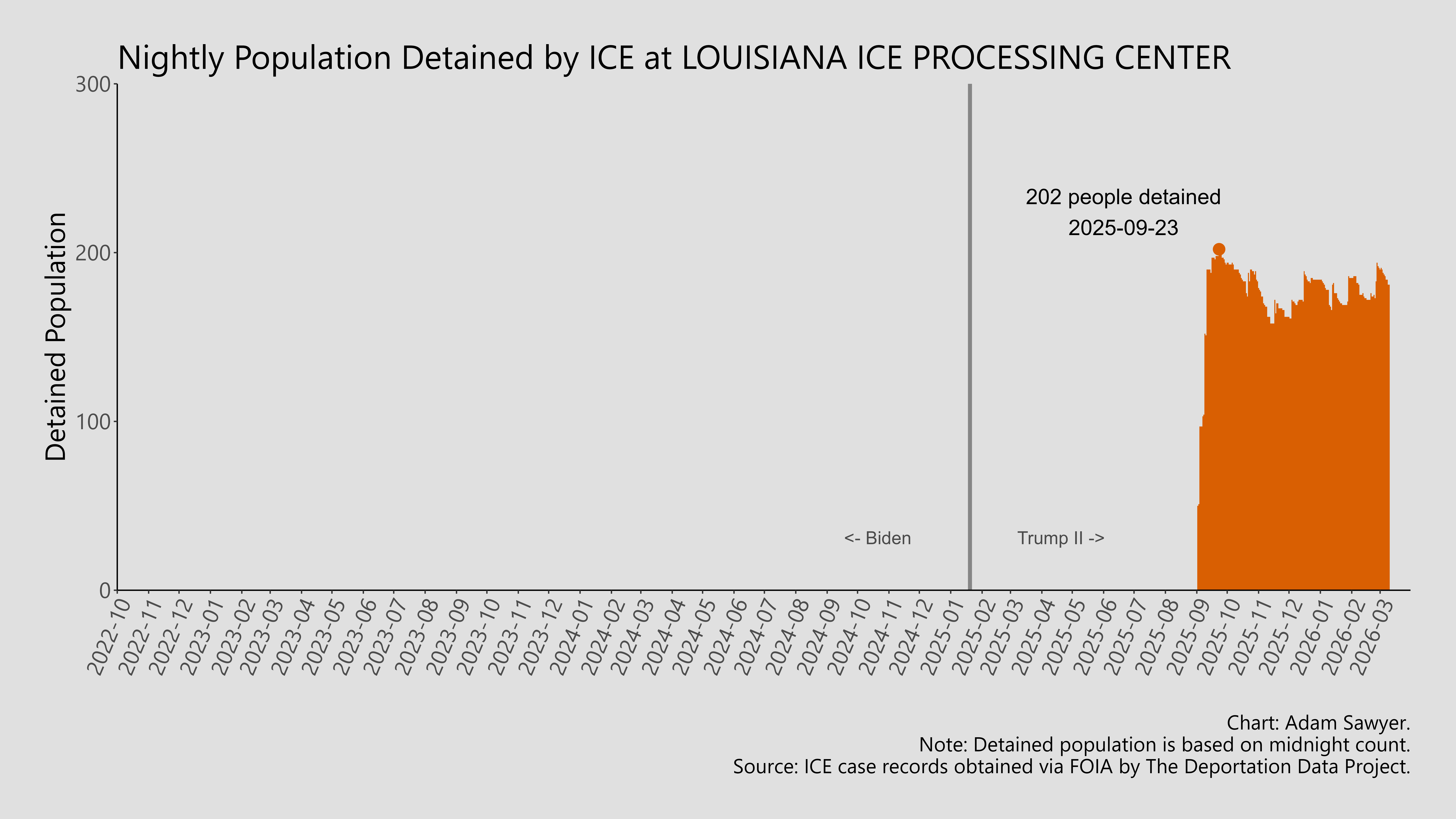 A bar graph showing the population detained by ICE at Louisiana ICE Processing Center.