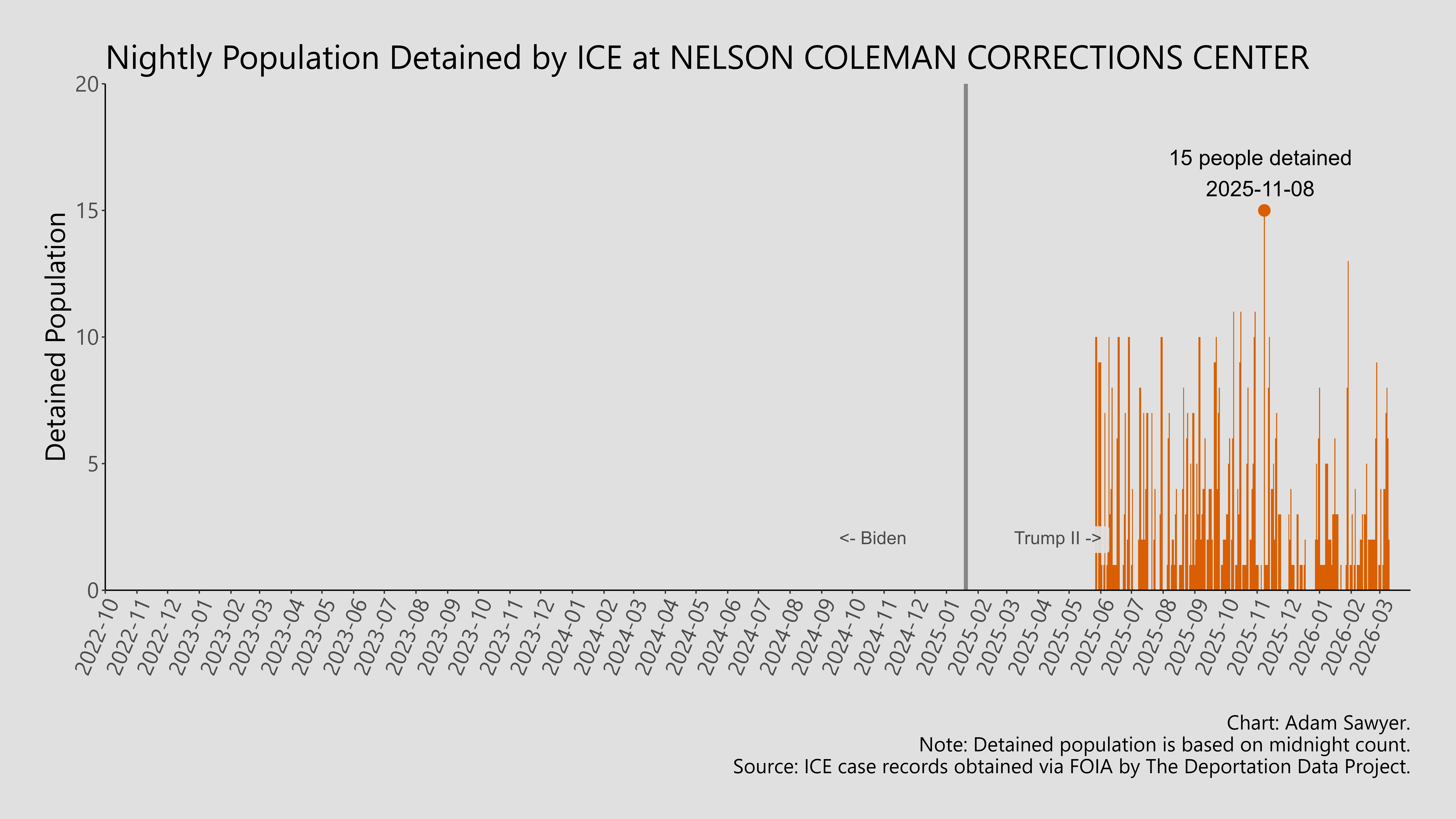 A bar graph showing the population detained by ICE at Nelson Coleman Corrections Center.