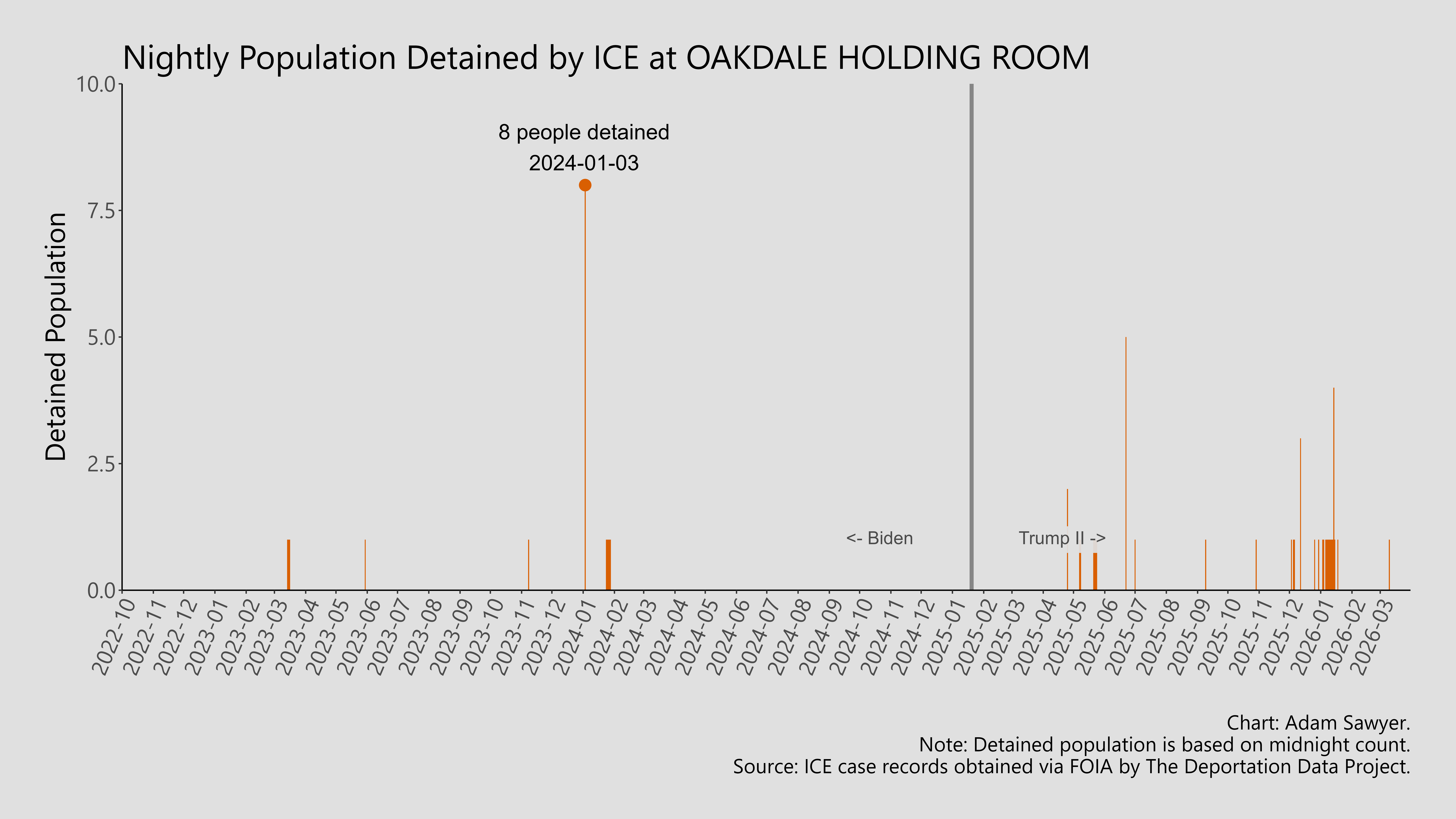 A bar graph showing the population detained by ICE at Oakdale Holding Room.