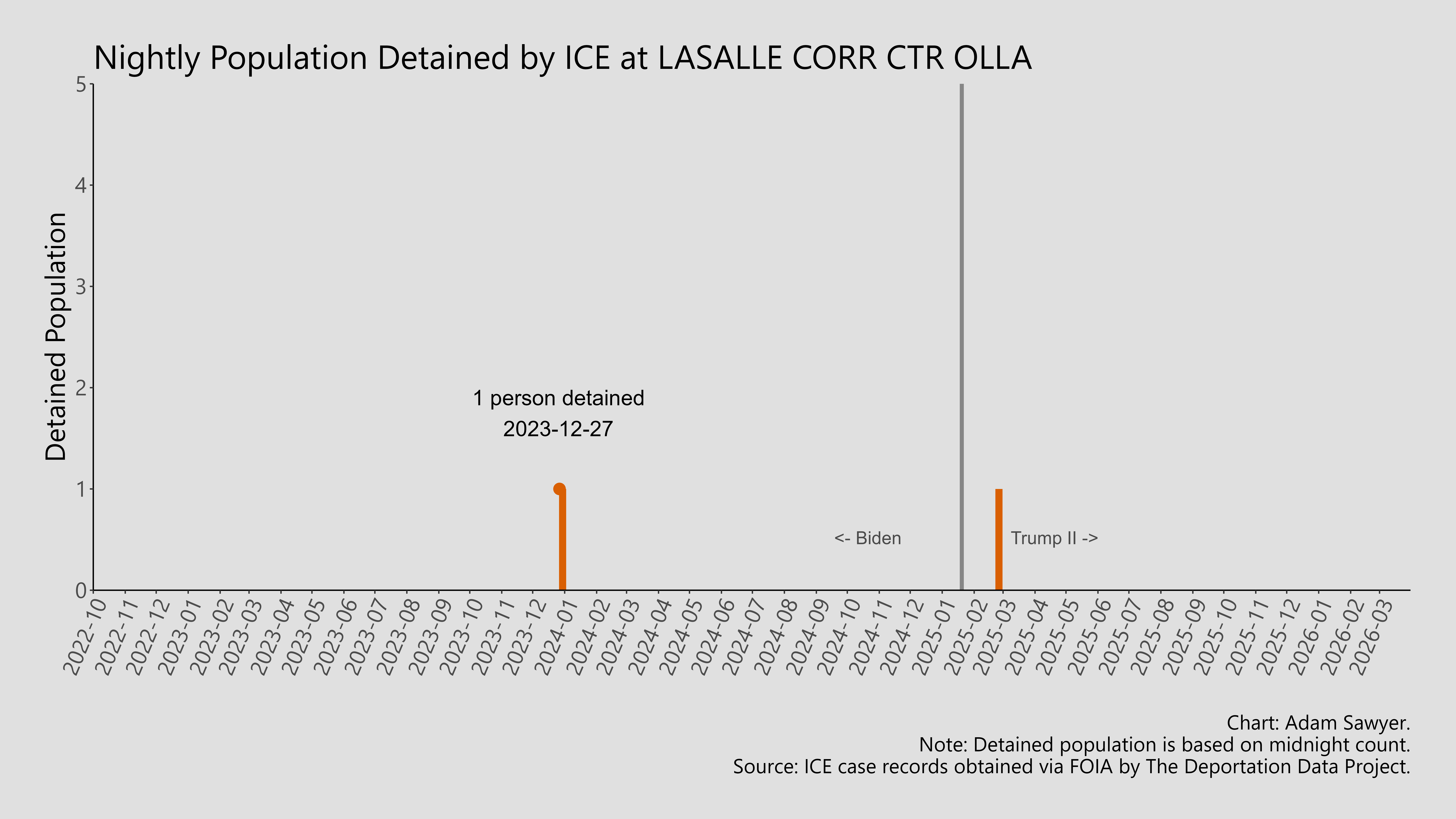 A bar graph showing the population detained by ICE at Lasalle Corr Ctr Olla.