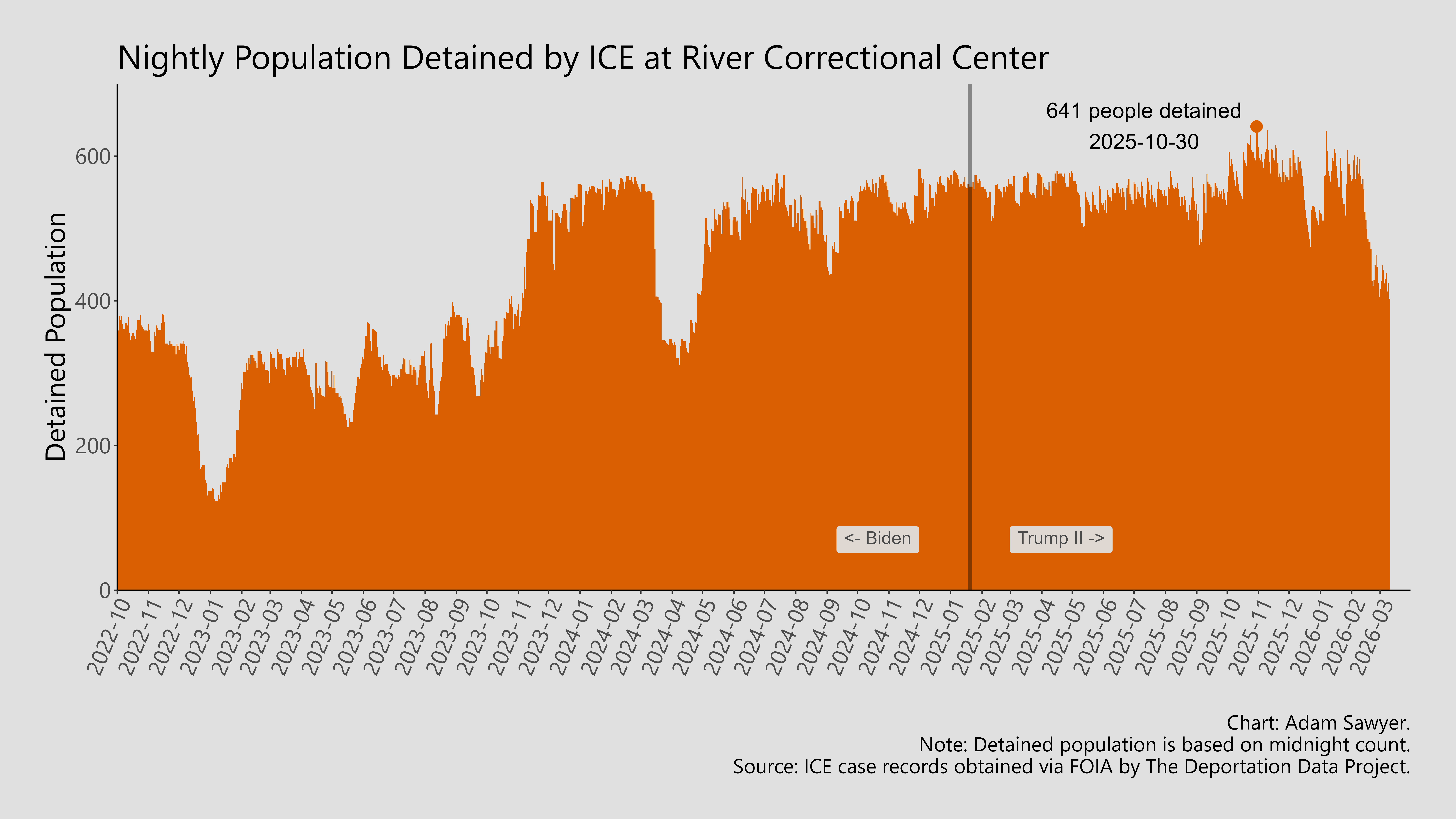 A bar graph showing the population detained by ICE at River Correctional Center.