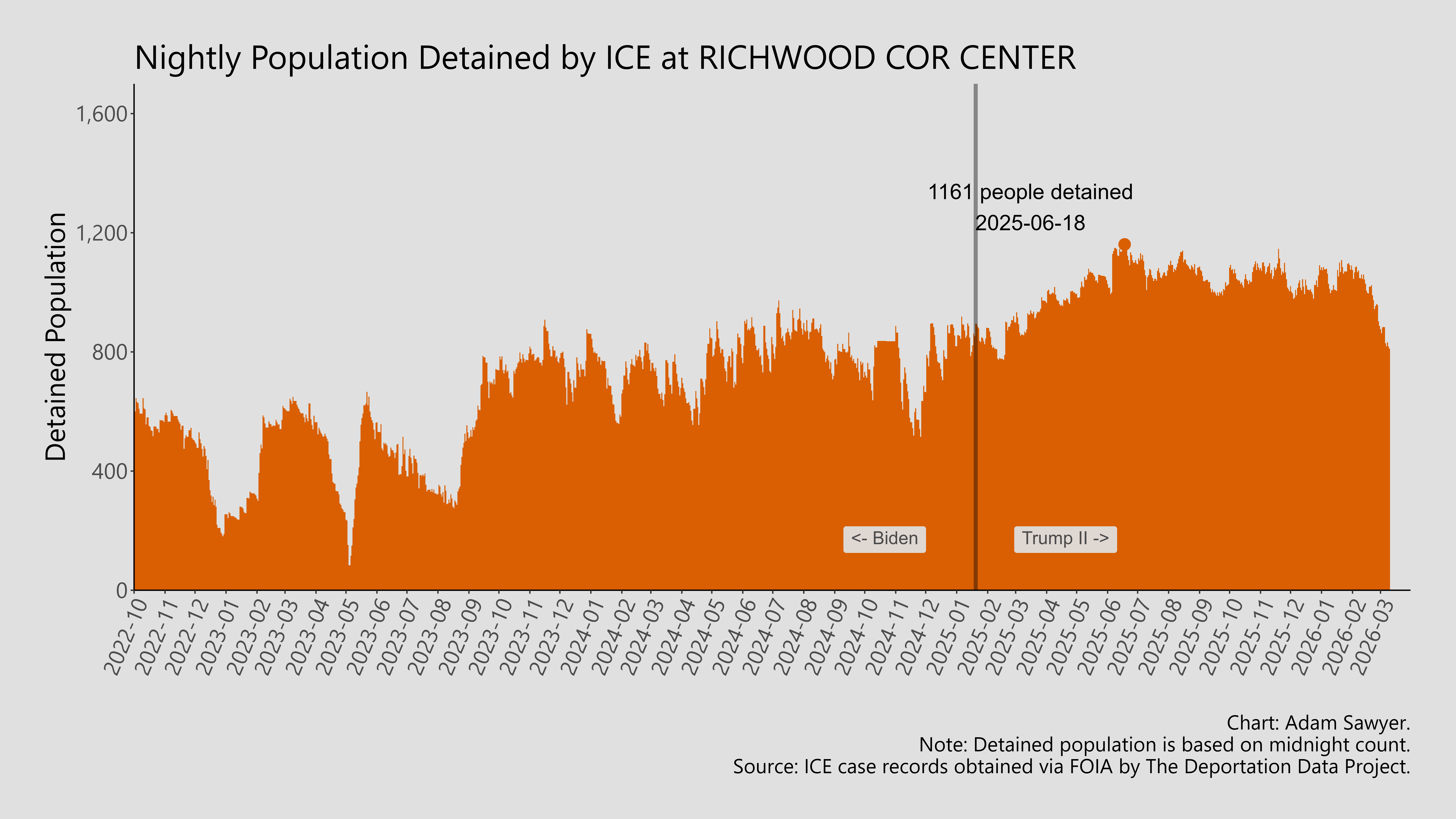 A bar graph showing the population detained by ICE at Richwood Cor Center.