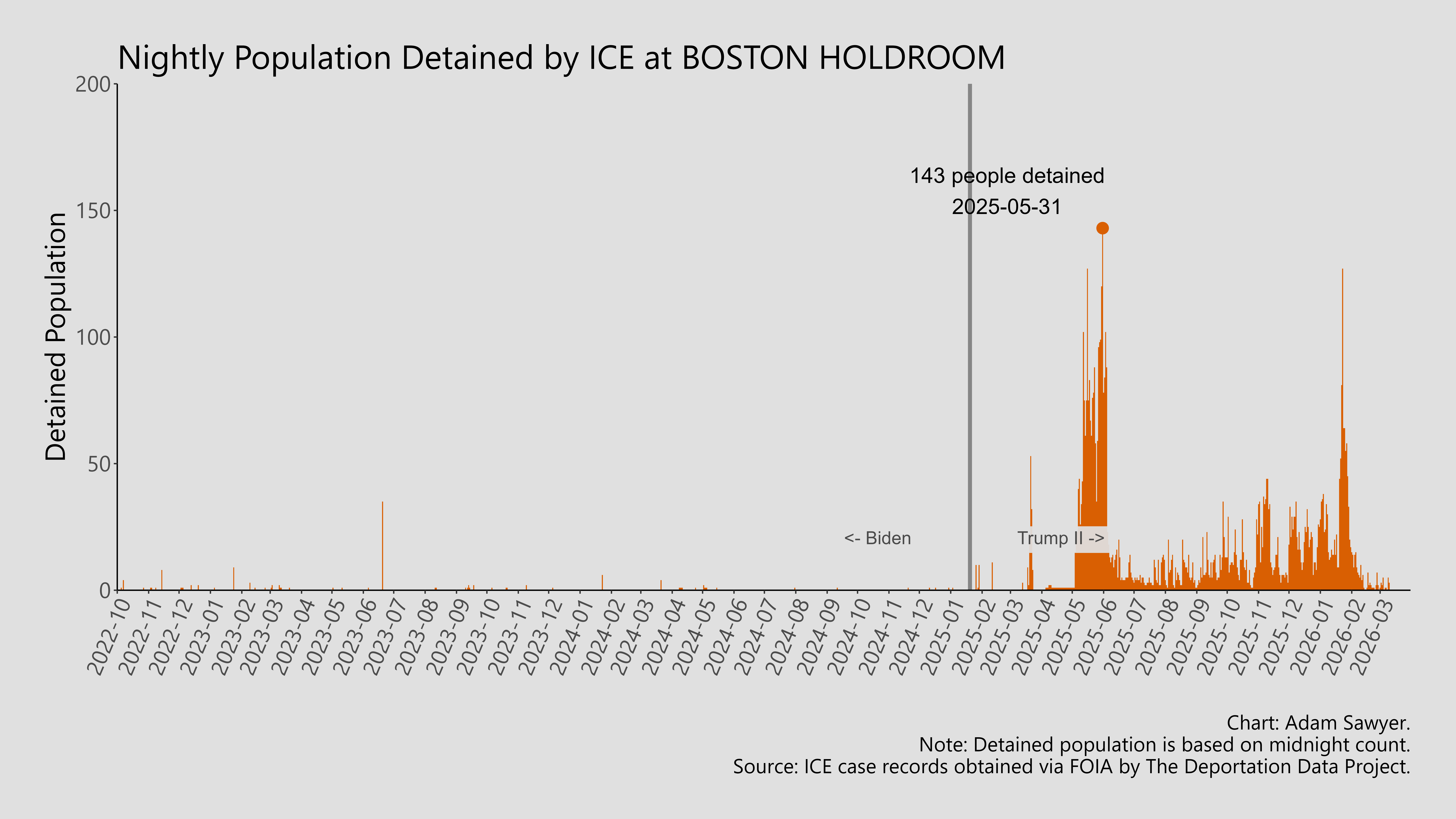 A bar graph showing the population detained by ICE at Boston Holdroom.