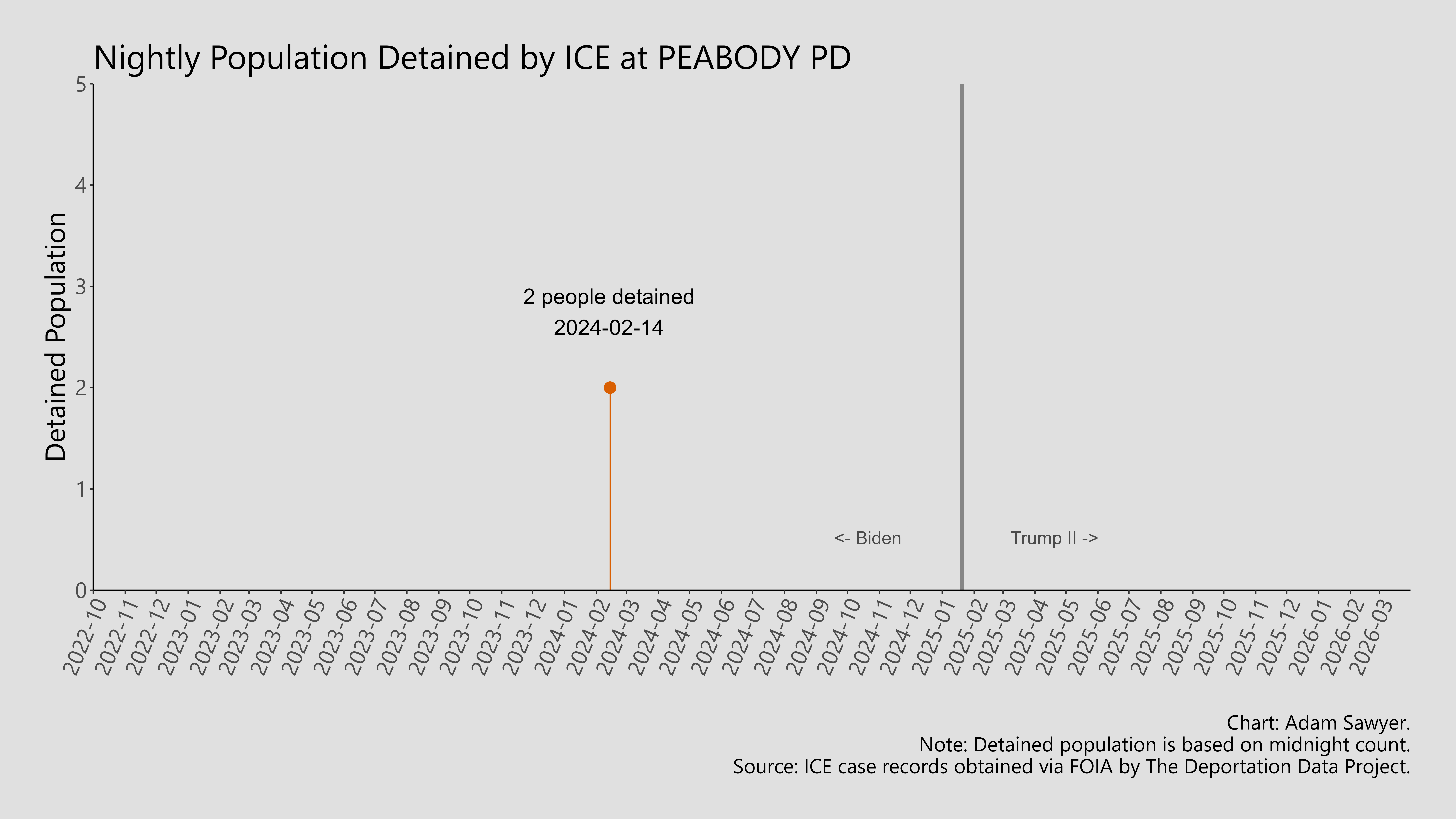 A bar graph showing the population detained by ICE at Peabody PD.