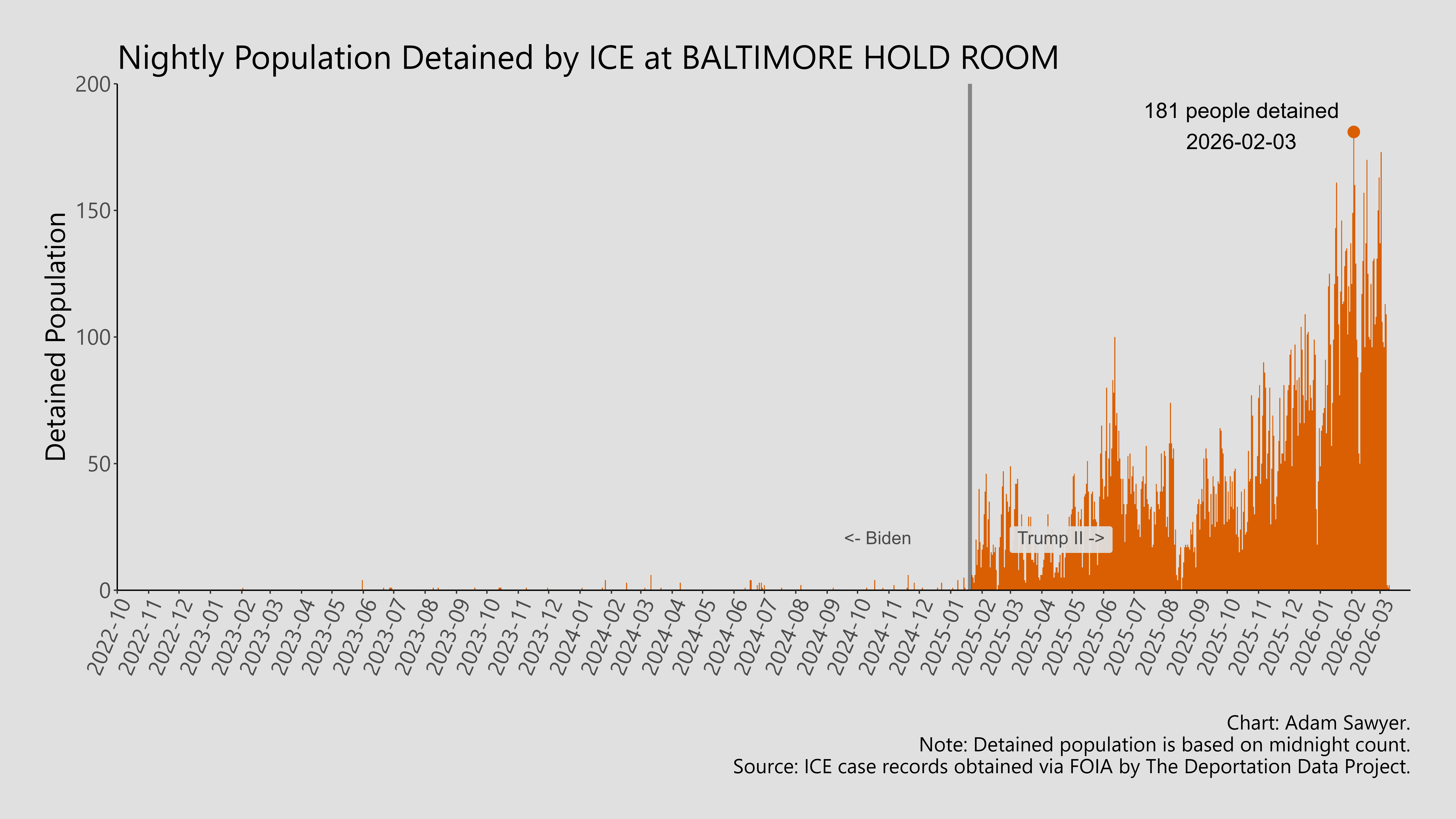 A bar graph showing the population detained by ICE at Baltimore Hold Room.