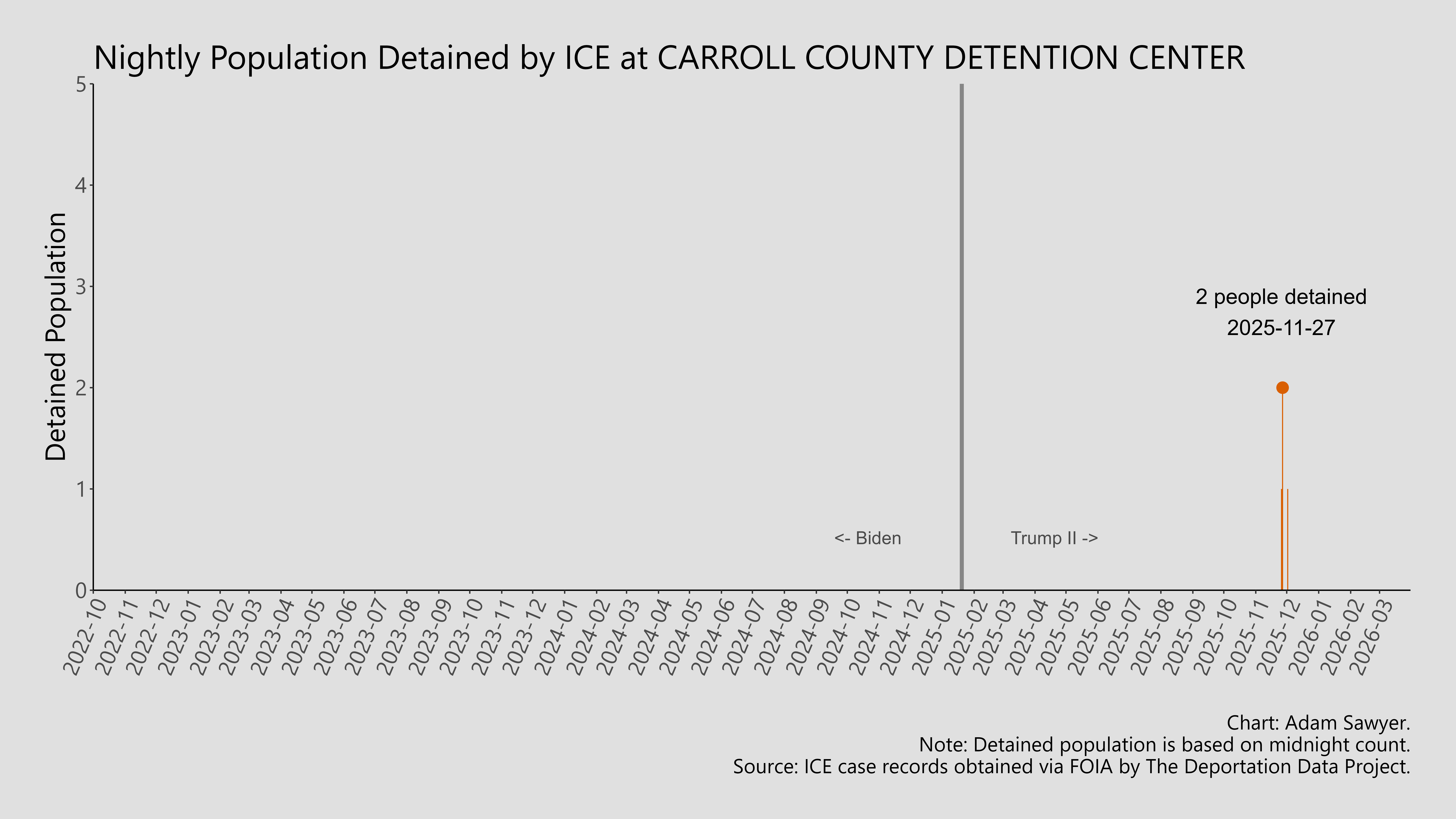 A bar graph showing the population detained by ICE at Carroll County Detention Center.