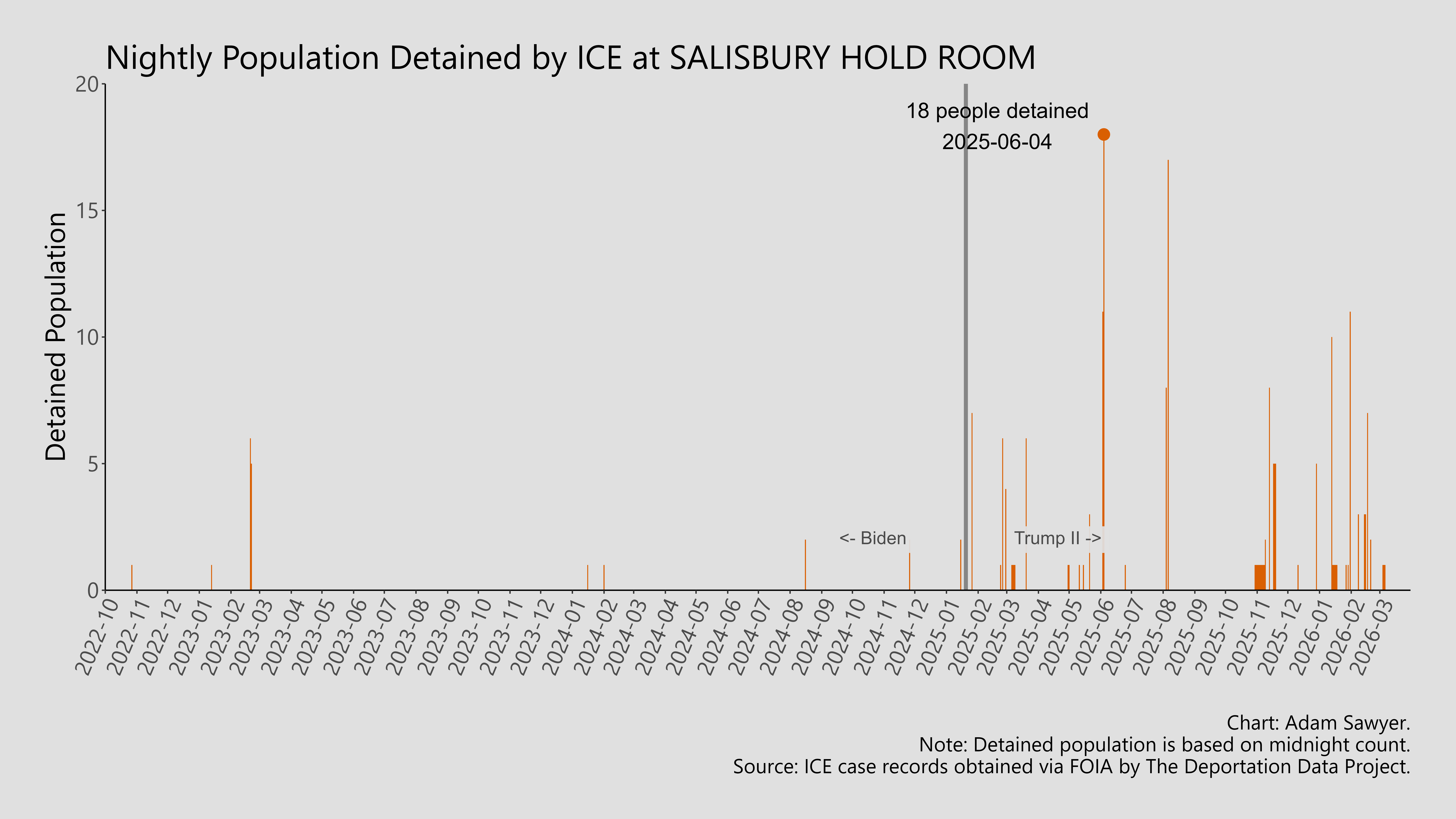 A bar graph showing the population detained by ICE at Salisbury Hold Room.