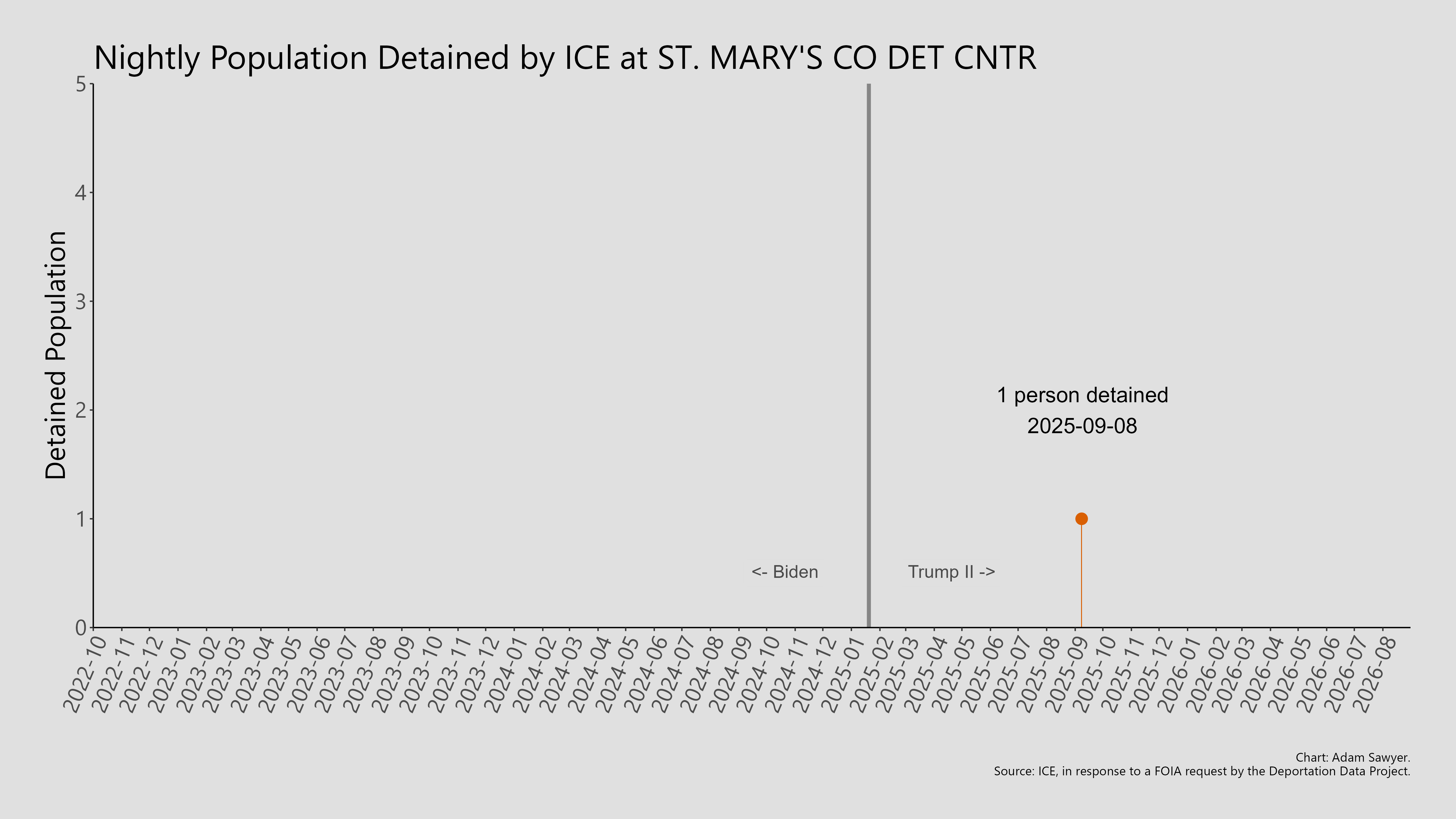 A bar graph showing the population detained by ICE at St. Mary's Co Det Centr.