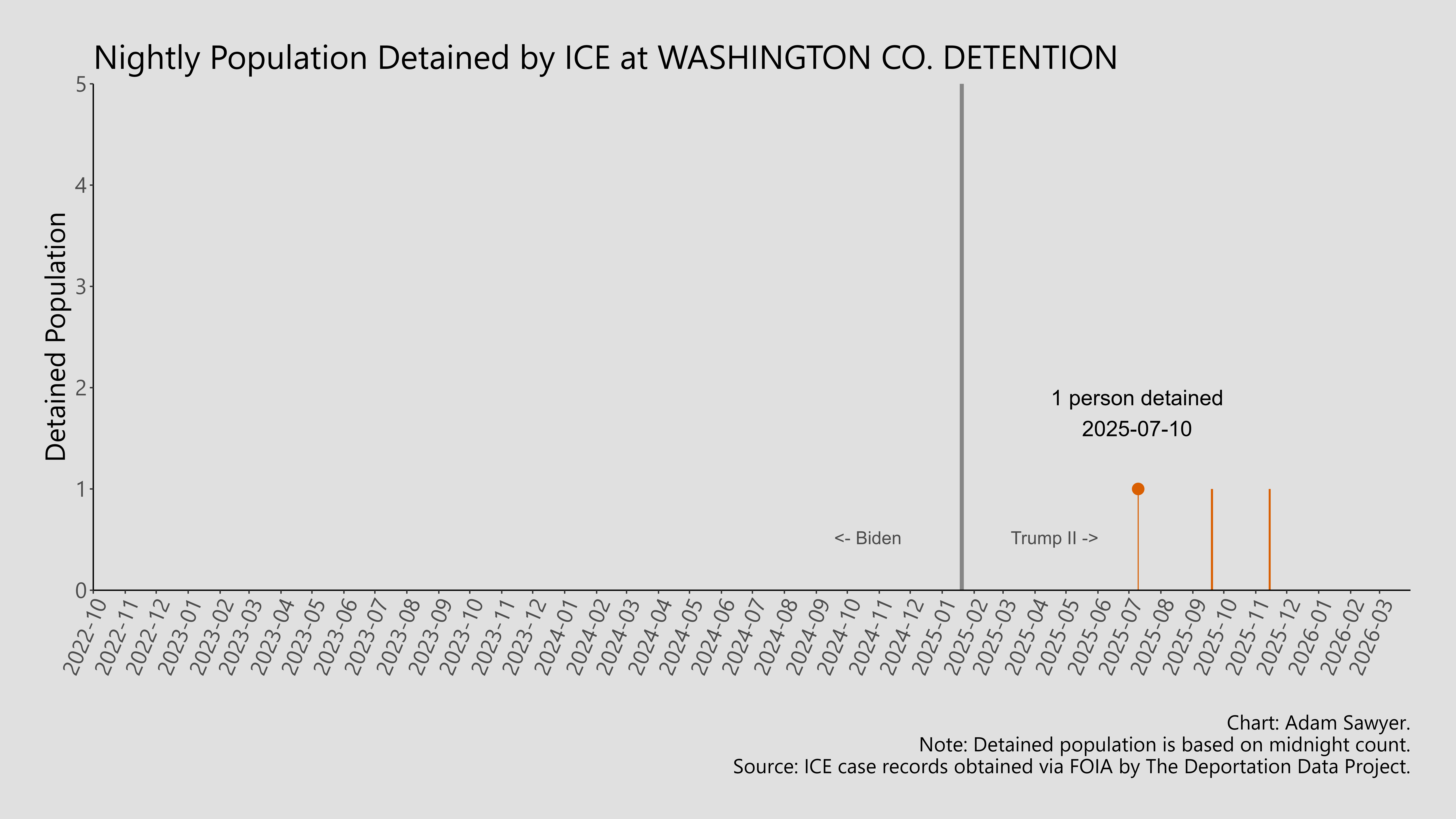 A bar graph showing the population detained by ICE at Washington Co. Detention.