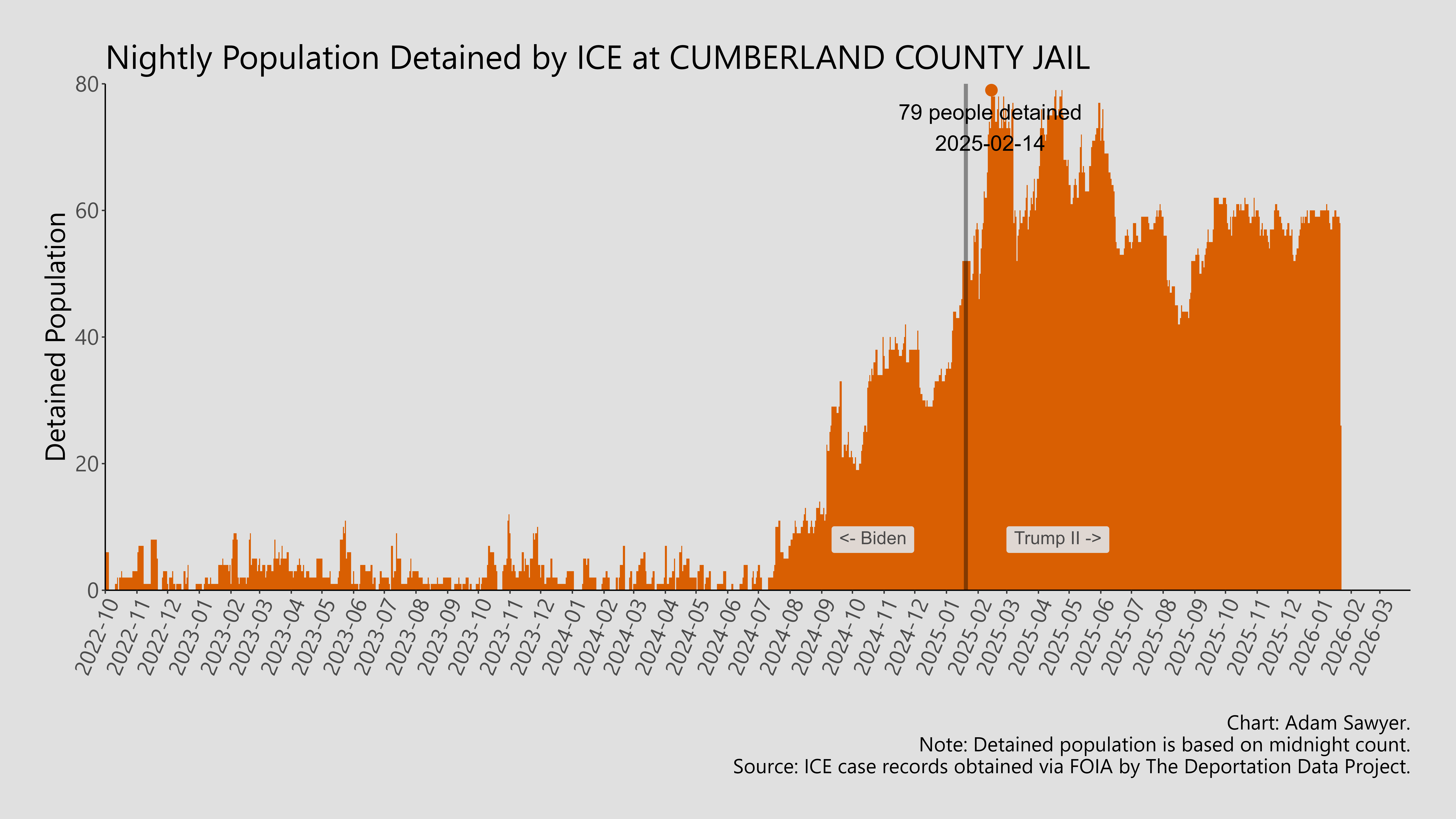 A bar graph showing the population detained by ICE at Cumberland County Jail.
