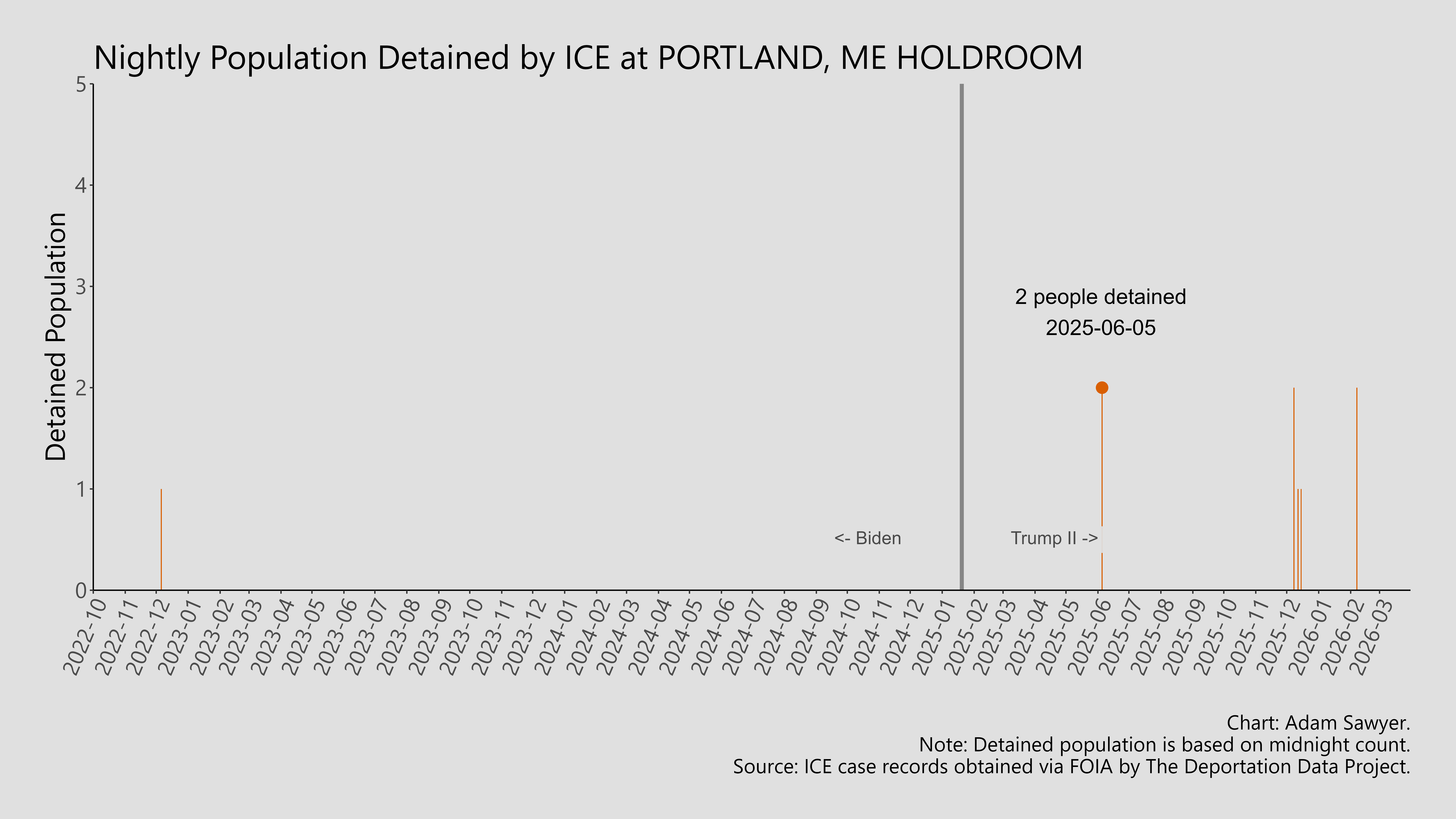 A bar graph showing the population detained by ICE at Portland, ME Holdroom.