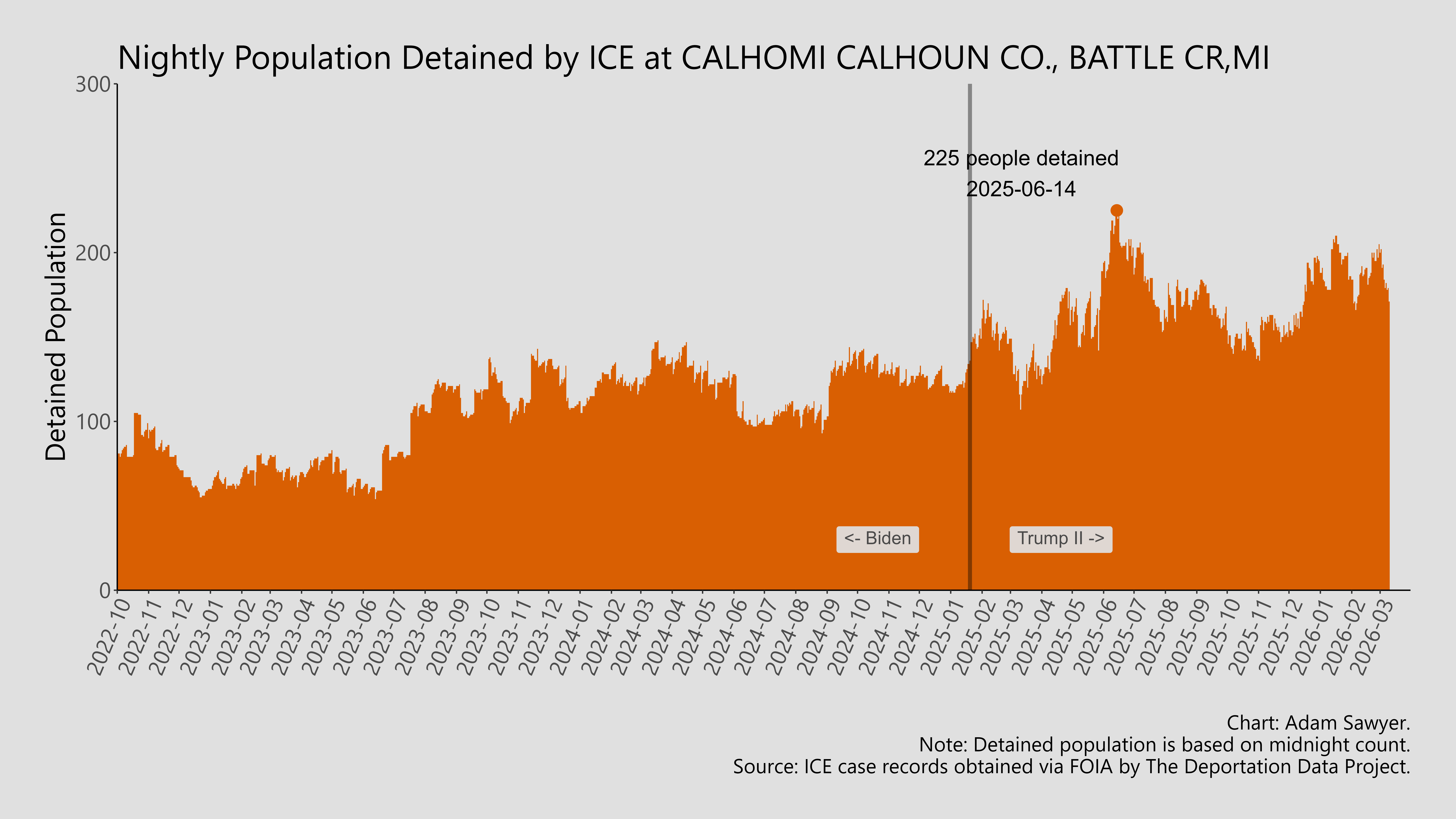 A bar graph showing the population detained by ICE at Calhomi Calhoun Co., Battle CR, MI.