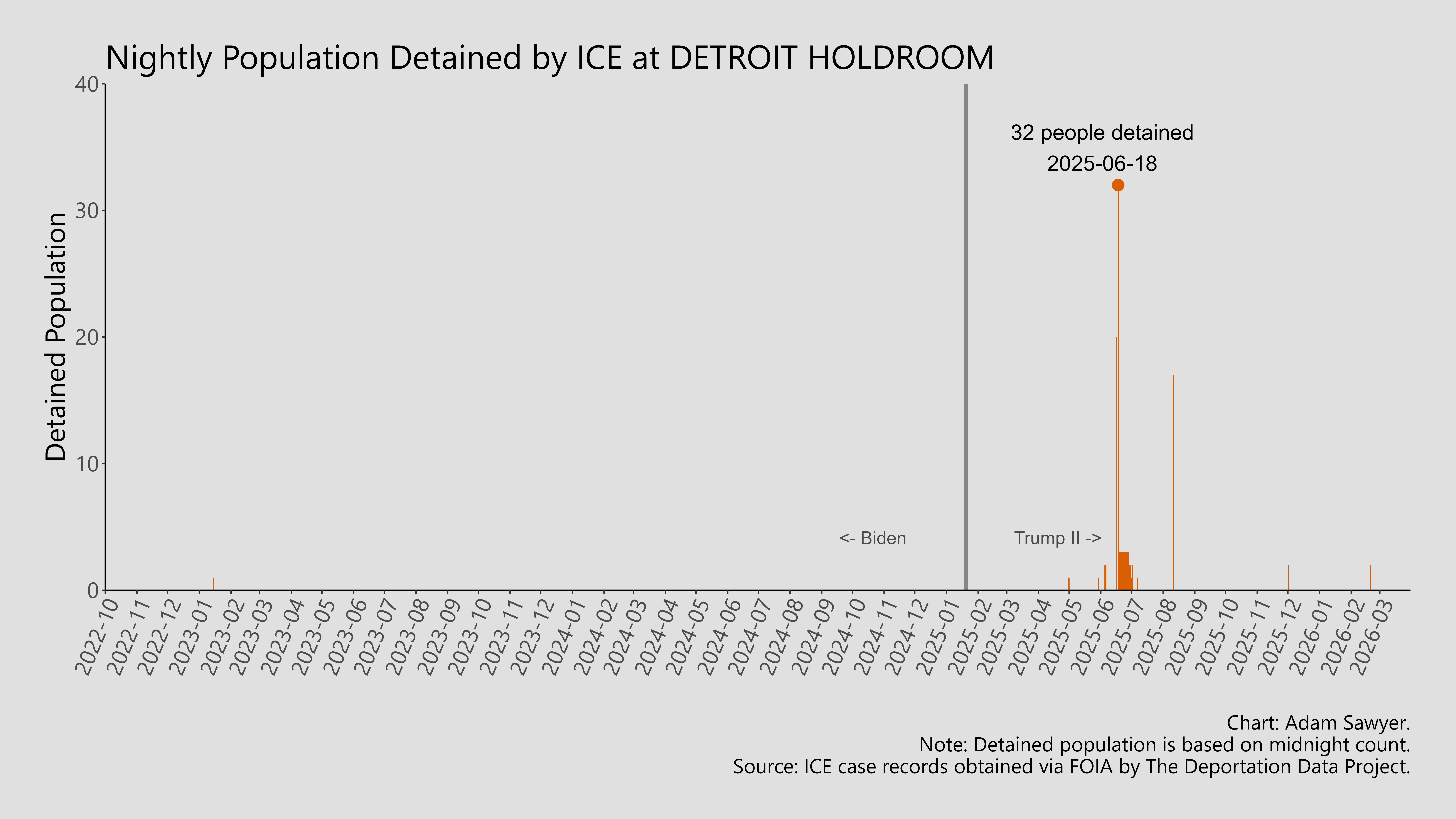 A bar graph showing the population detained by ICE at Detroit Holdroom.