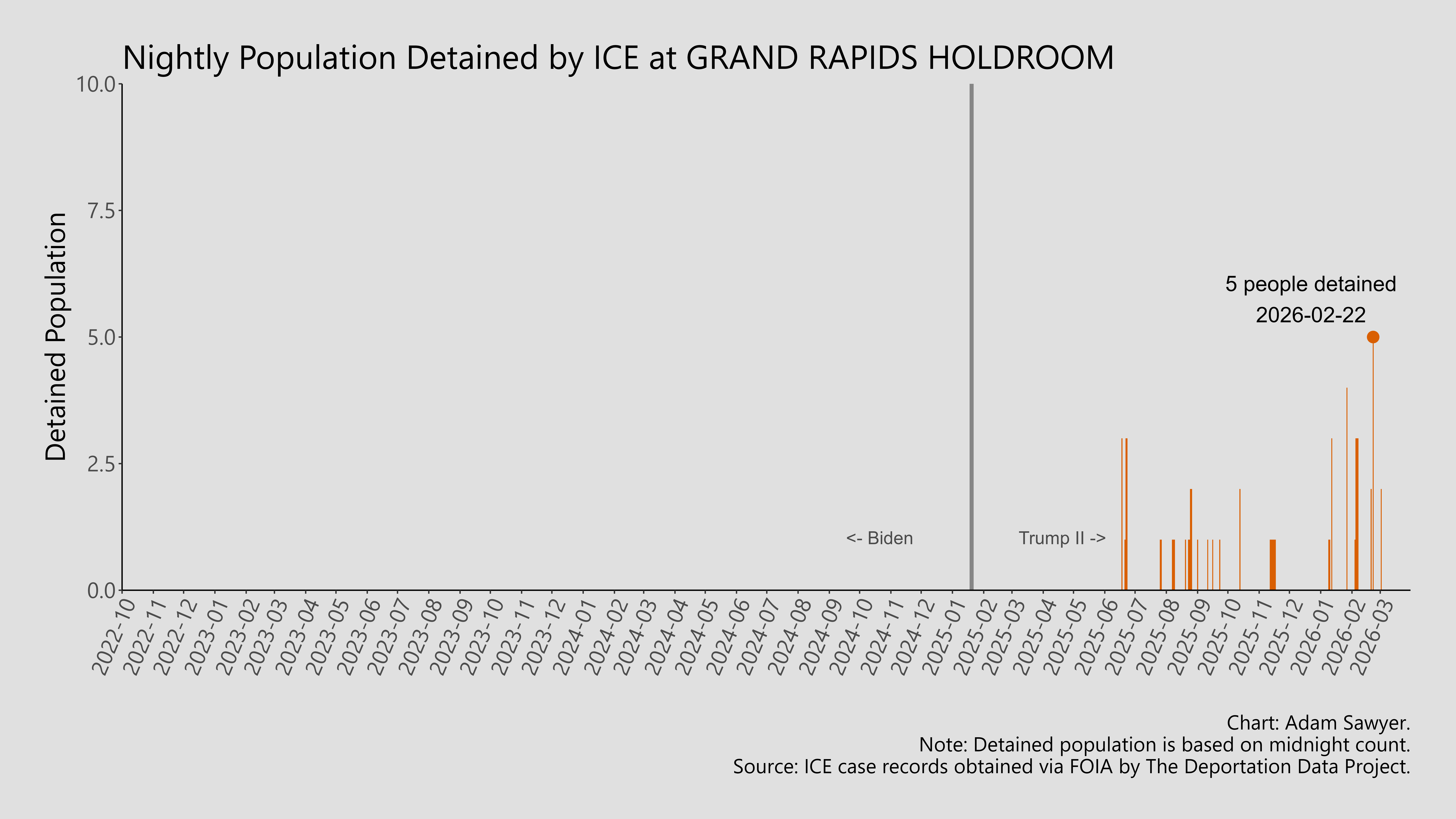 A bar graph showing the population detained by ICE at Grand Rapids Holdroom.