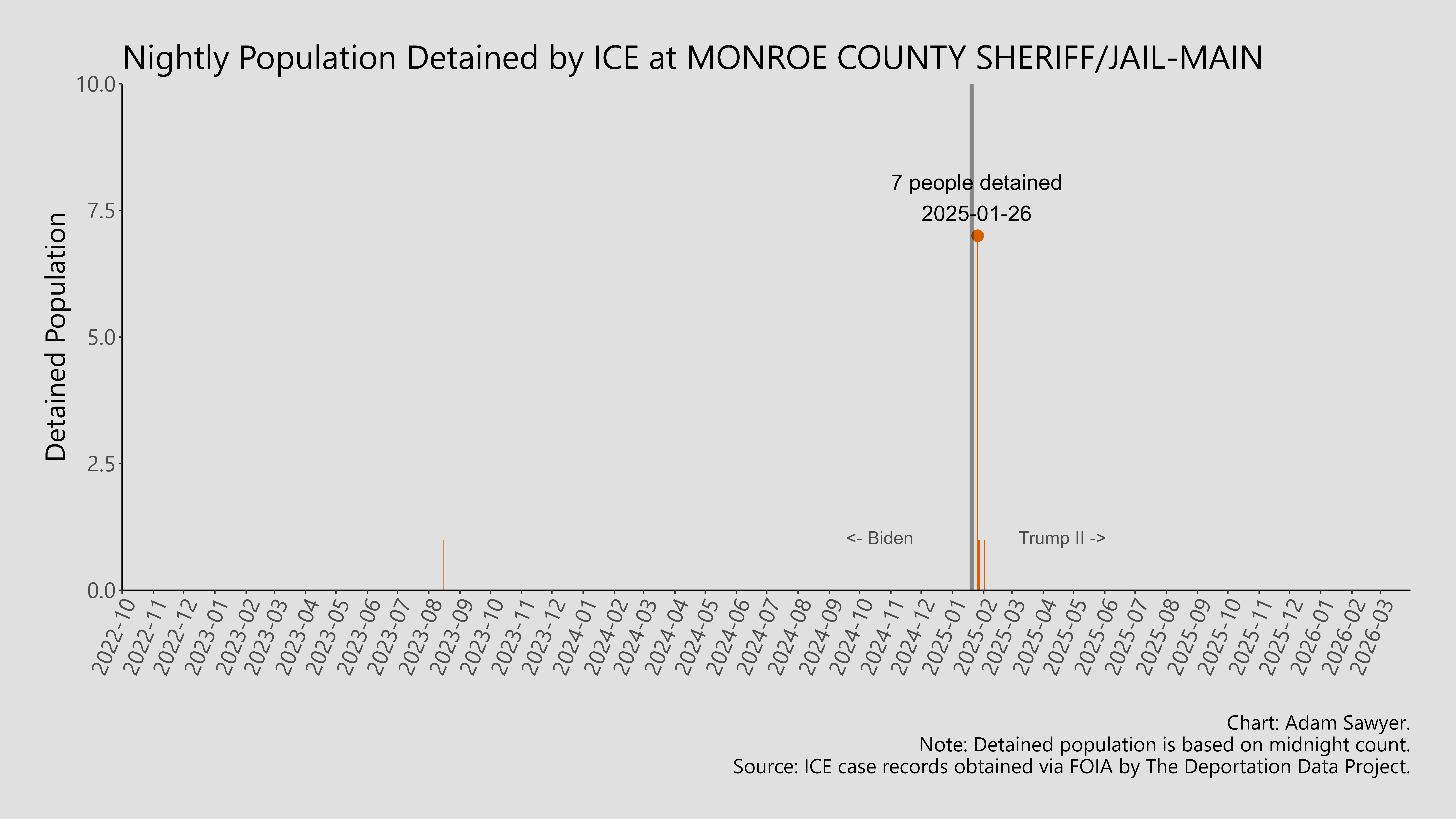 A bar graph showing the population detained by ICE at Monroe County Sheriff/Jail-Main.