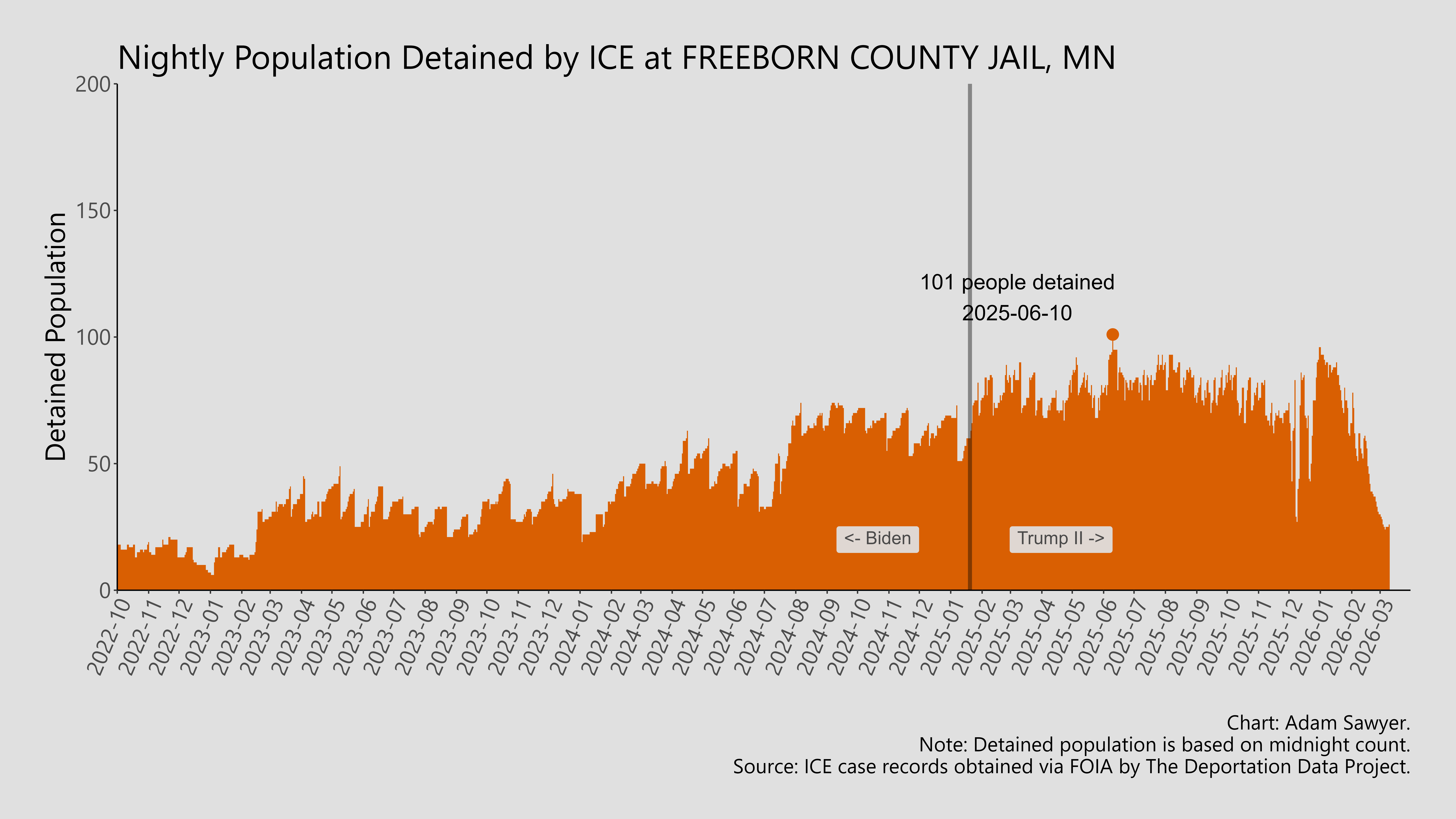 A bar graph showing the population detained by ICE at Freeborn County Jail, MN.