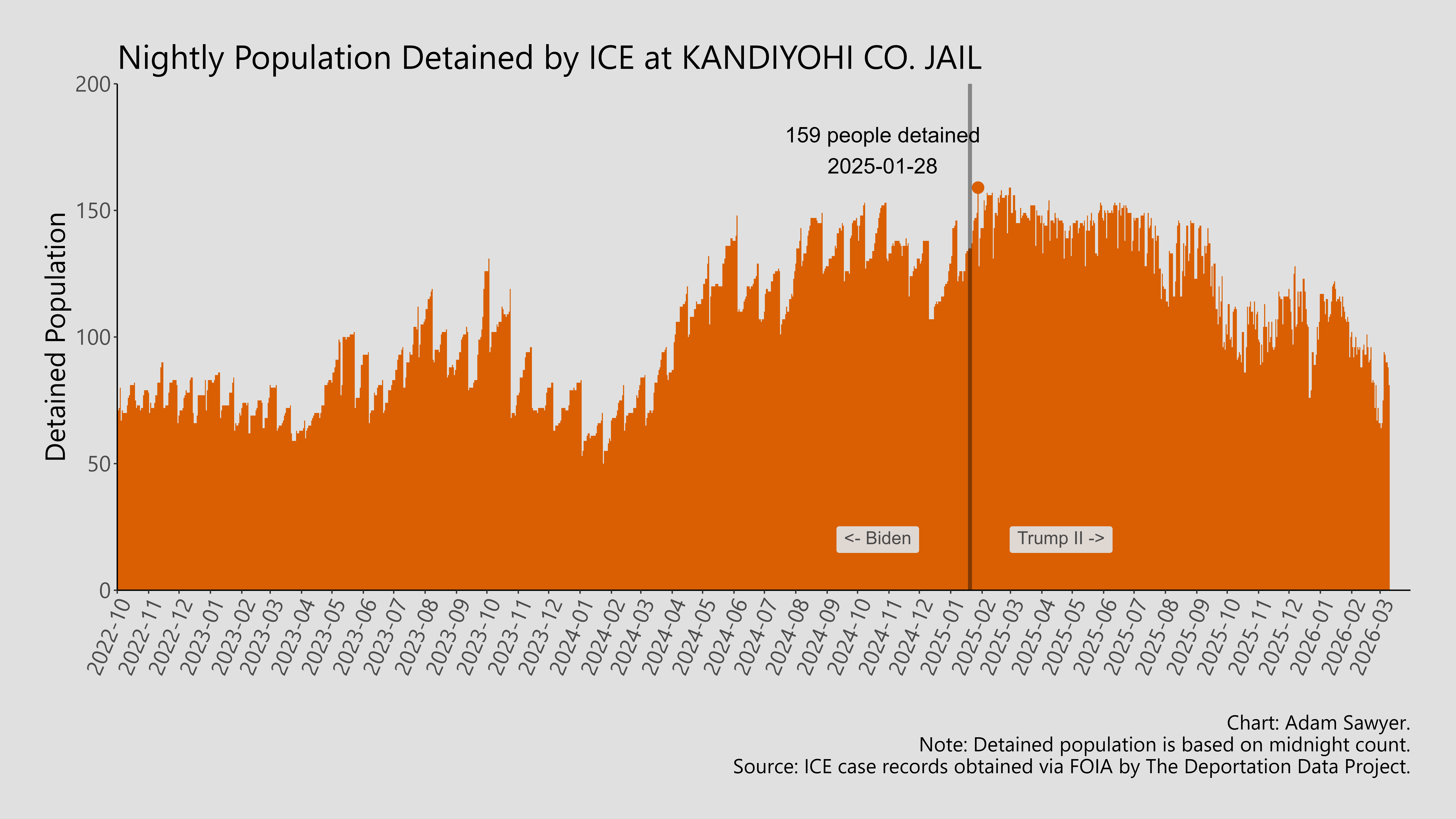 A bar graph showing the population detained by ICE at Kandiyohi Co. Jail.