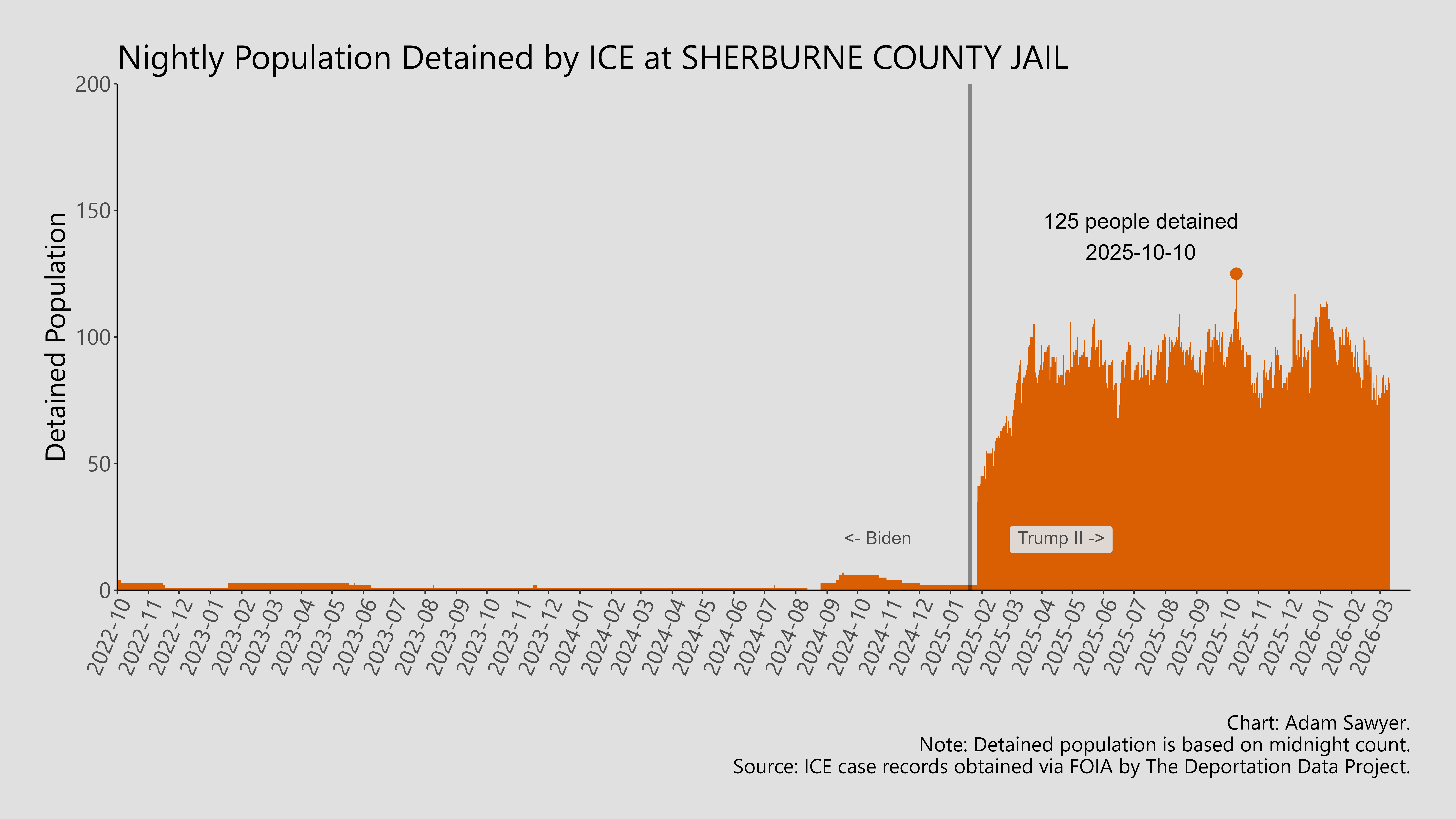 A bar graph showing the population detained by ICE at Sherburne County Jail.