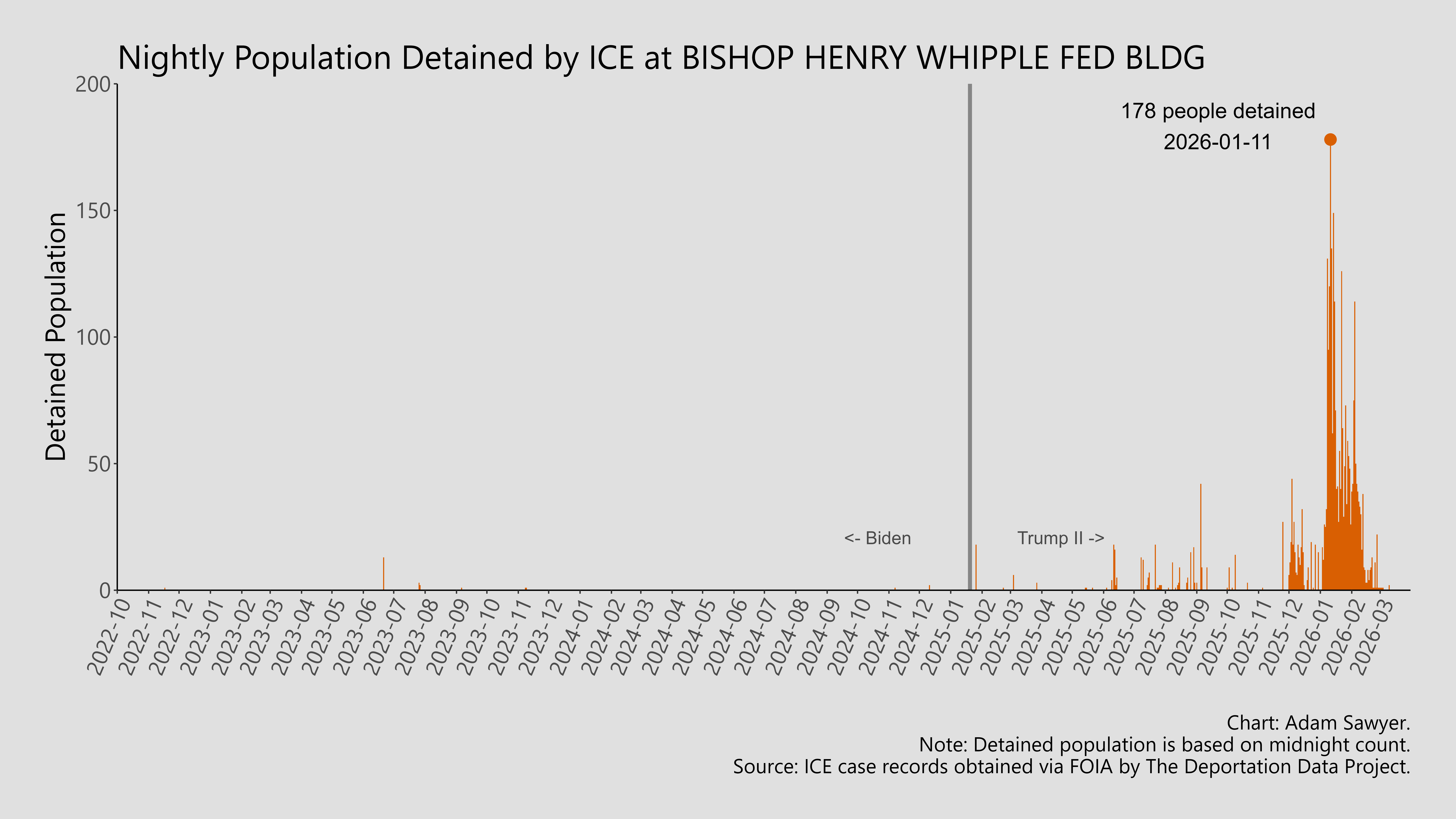 A bar graph showing the population detained by ICE at Bishop Henry Whipple Fed Bldg.