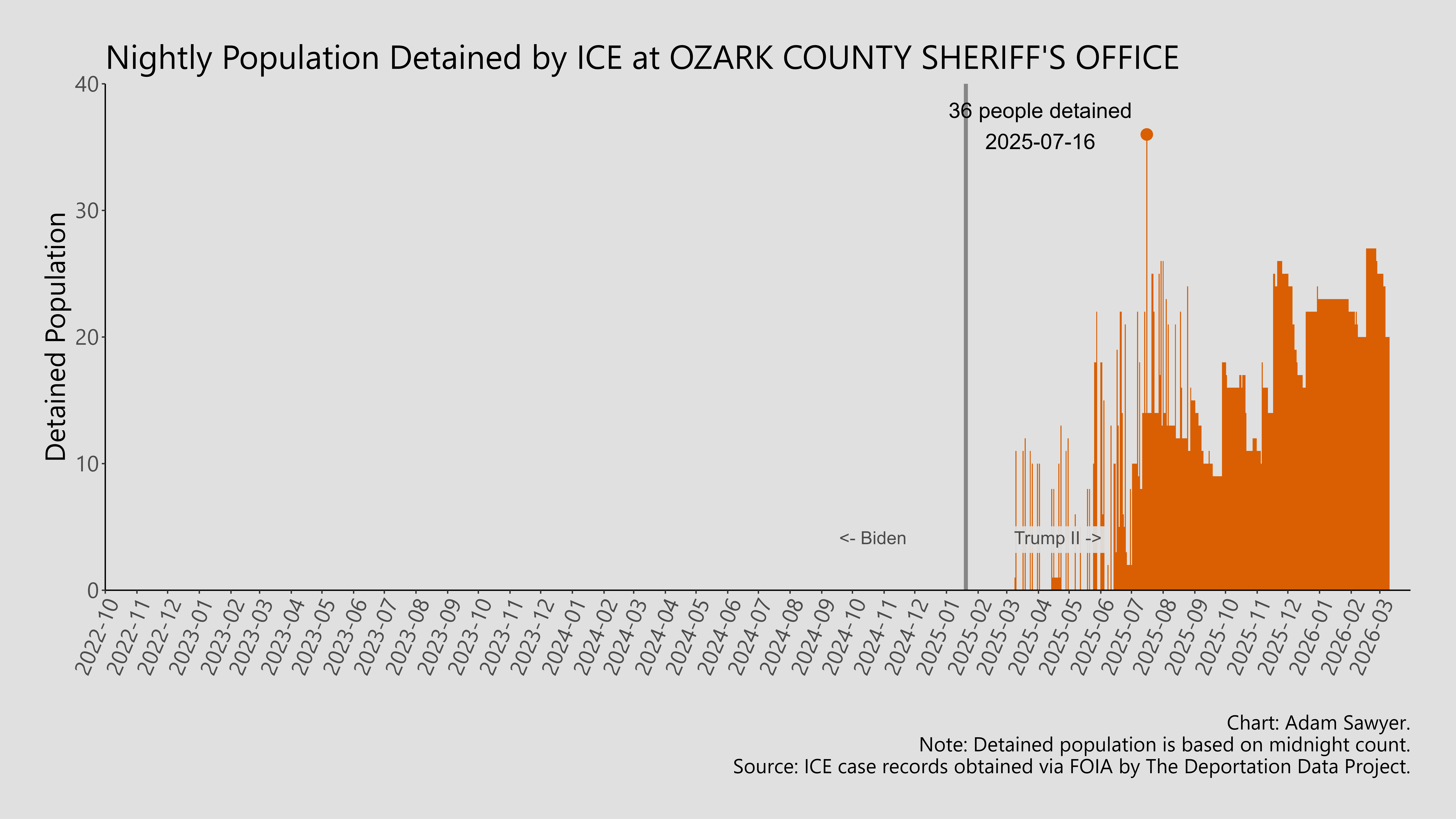 A bar graph showing the population detained by ICE at Ozark County Sheriff's Office.