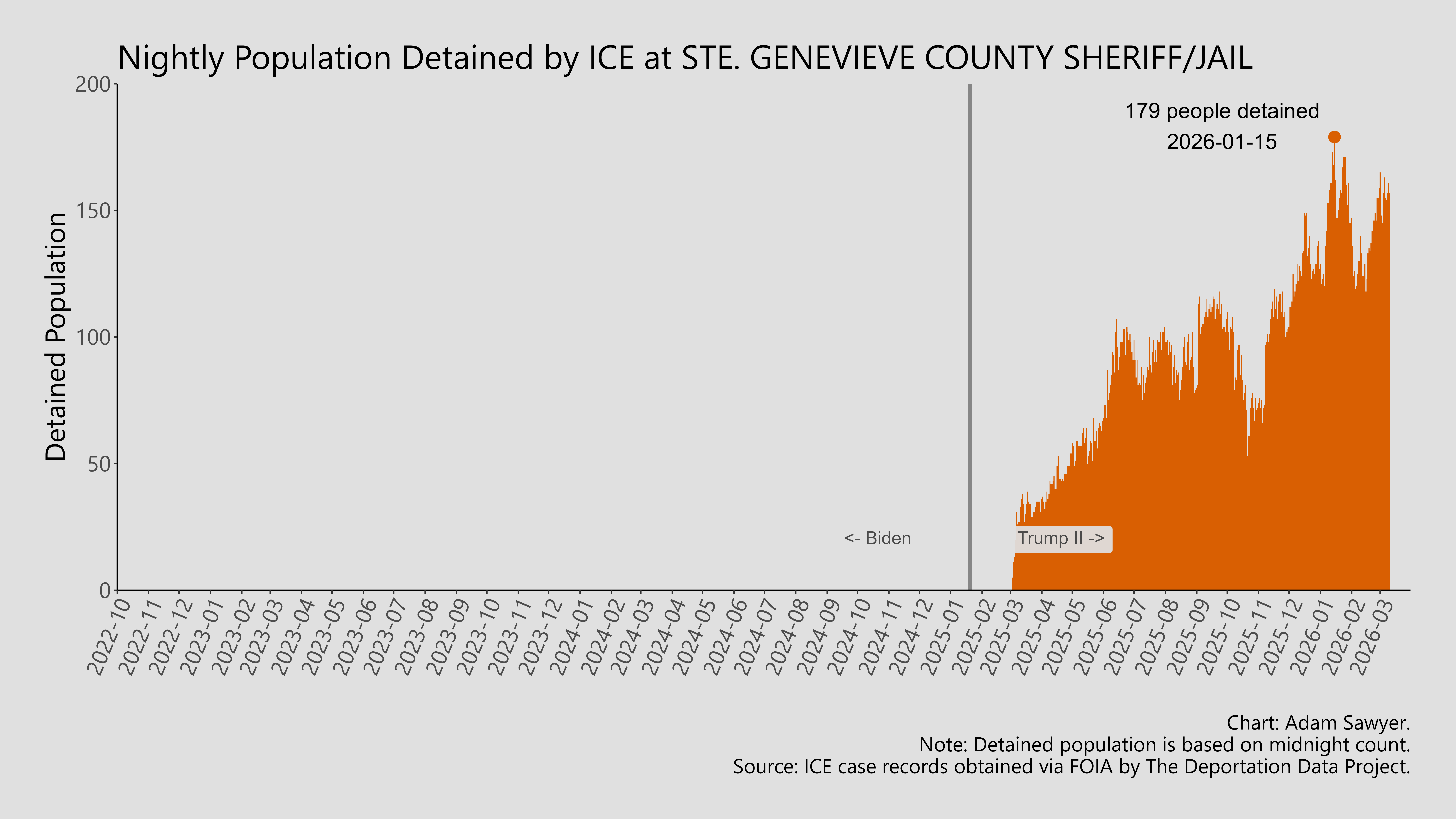 A bar graph showing the population detained by ICE at Ste. Genevieve County Sheriff/Jail.