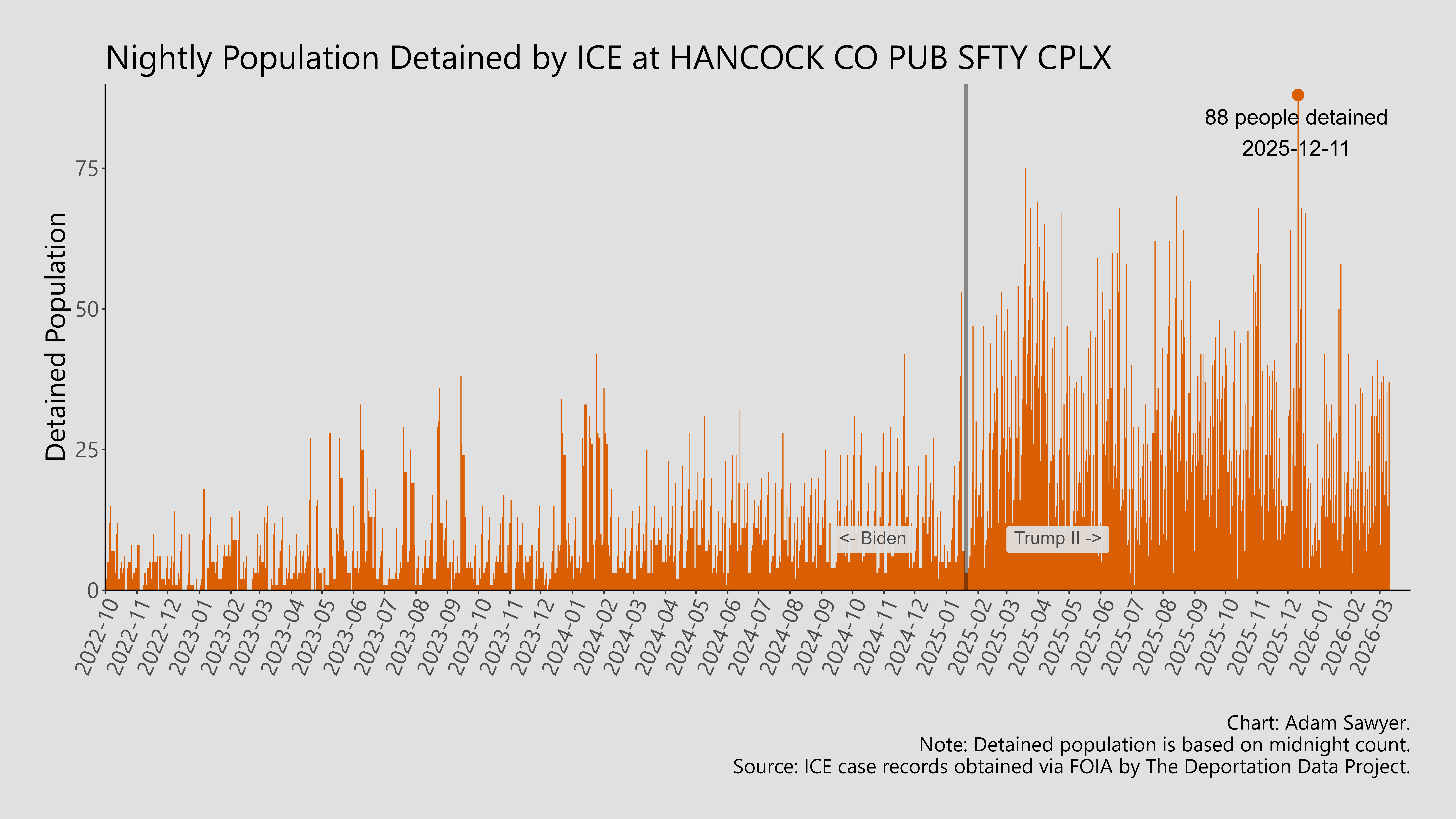 A bar graph showing the population detained by ICE at Hancock Co Pub Sfty Cplx.