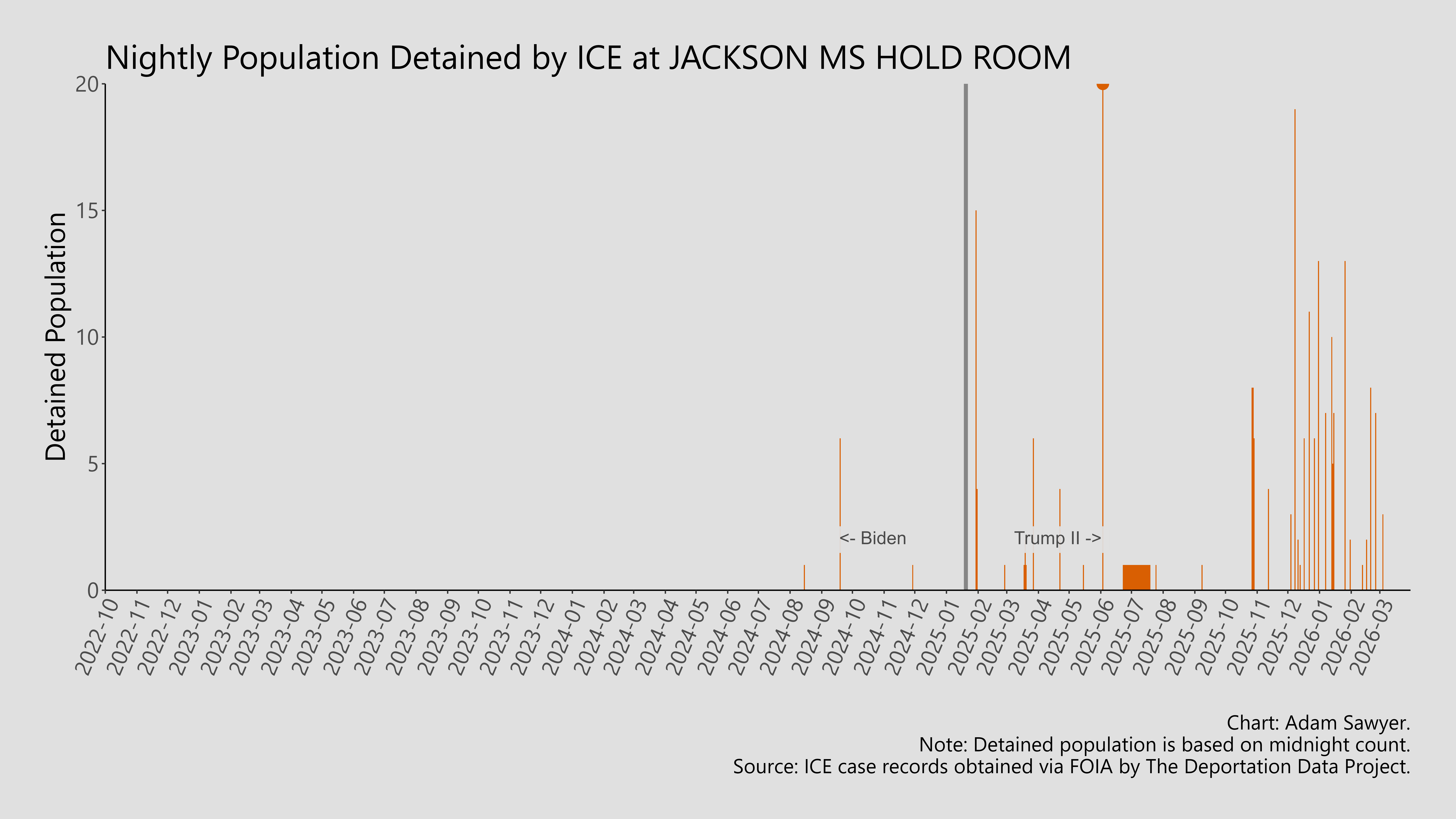 A bar graph showing the population detained by ICE at Jackson MS Hold Room.