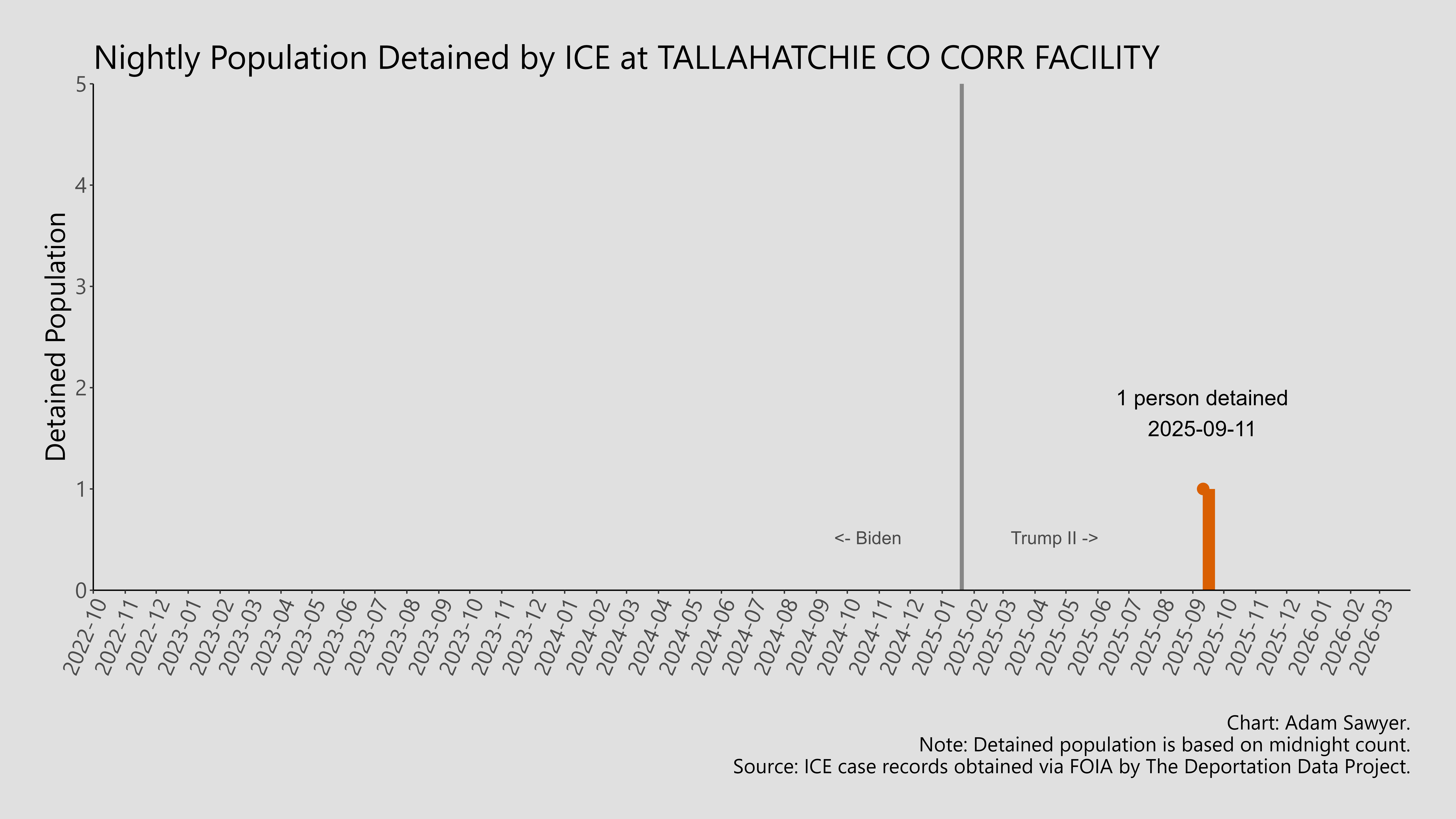 A bar graph showing the population detained by ICE at Tallahatchie Co Corr Facility.